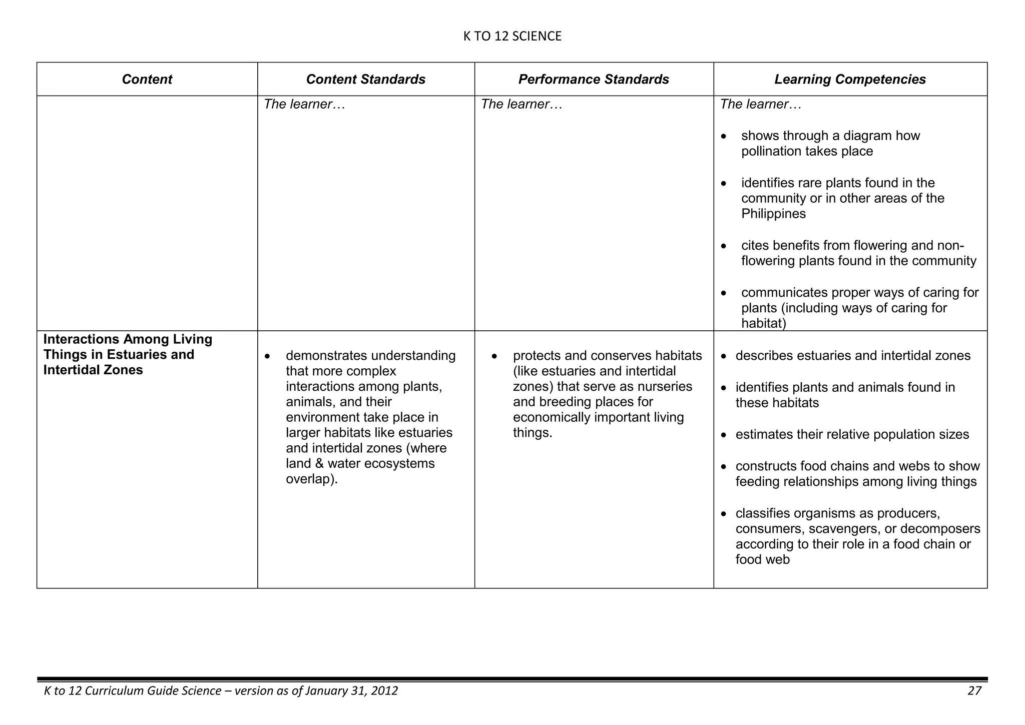K TO 12 SCIENCE
K to 12 Curriculum Guide Science – version as of January 31, 2012 27
Content Content Standards Performance Standards Learning Competencies
The learner… The learner… The learner…
 shows through a diagram how
pollination takes place
 identifies rare plants found in the
community or in other areas of the
Philippines
 cites benefits from flowering and non-
flowering plants found in the community
 communicates proper ways of caring for
plants (including ways of caring for
habitat)
Interactions Among Living
Things in Estuaries and
Intertidal Zones
 demonstrates understanding
that more complex
interactions among plants,
animals, and their
environment take place in
larger habitats like estuaries
and intertidal zones (where
land & water ecosystems
overlap).
 protects and conserves habitats
(like estuaries and intertidal
zones) that serve as nurseries
and breeding places for
economically important living
things.
 describes estuaries and intertidal zones
 identifies plants and animals found in
these habitats
 estimates their relative population sizes
 constructs food chains and webs to show
feeding relationships among living things
 classifies organisms as producers,
consumers, scavengers, or decomposers
according to their role in a food chain or
food web
 