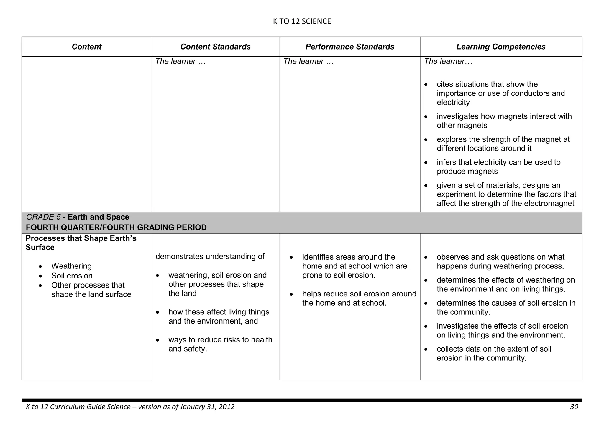 K TO 12 SCIENCE
K to 12 Curriculum Guide Science – version as of January 31, 2012 30
Content Content Standards Performance Standards Learning Competencies
The learner … The learner … The learner…
 cites situations that show the
importance or use of conductors and
electricity
 investigates how magnets interact with
other magnets
 explores the strength of the magnet at
different locations around it
 infers that electricity can be used to
produce magnets
 given a set of materials, designs an
experiment to determine the factors that
affect the strength of the electromagnet
GRADE 5 - Earth and Space
FOURTH QUARTER/FOURTH GRADING PERIOD
Processes that Shape Earth’s
Surface
 Weathering
 Soil erosion
 Other processes that
shape the land surface
demonstrates understanding of
 weathering, soil erosion and
other processes that shape
the land
 how these affect living things
and the environment, and
 ways to reduce risks to health
and safety.
 identifies areas around the
home and at school which are
prone to soil erosion.
 helps reduce soil erosion around
the home and at school.
 observes and ask questions on what
happens during weathering process.
 determines the effects of weathering on
the environment and on living things.
 determines the causes of soil erosion in
the community.
 investigates the effects of soil erosion
on living things and the environment.
 collects data on the extent of soil
erosion in the community.
 