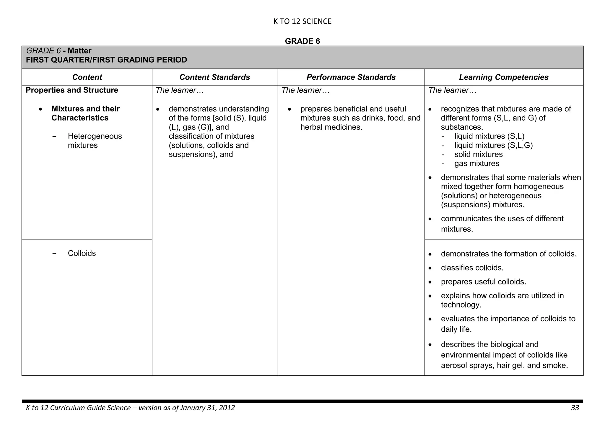 K TO 12 SCIENCE
K to 12 Curriculum Guide Science – version as of January 31, 2012 33
GRADE 6
GRADE 6 - Matter
FIRST QUARTER/FIRST GRADING PERIOD
Content Content Standards Performance Standards Learning Competencies
Properties and Structure
 Mixtures and their
Characteristics
- Heterogeneous
mixtures
The learner…
 demonstrates understanding
of the forms [solid (S), liquid
(L), gas (G)], and
classification of mixtures
(solutions, colloids and
suspensions), and
The learner…
 prepares beneficial and useful
mixtures such as drinks, food, and
herbal medicines.
The learner…
 recognizes that mixtures are made of
different forms (S,L, and G) of
substances.
- liquid mixtures (S,L)
- liquid mixtures (S,L,G)
- solid mixtures
- gas mixtures
 demonstrates that some materials when
mixed together form homogeneous
(solutions) or heterogeneous
(suspensions) mixtures.
 communicates the uses of different
mixtures.
- Colloids  demonstrates the formation of colloids.
 classifies colloids.
 prepares useful colloids.
 explains how colloids are utilized in
technology.
 evaluates the importance of colloids to
daily life.
 describes the biological and
environmental impact of colloids like
aerosol sprays, hair gel, and smoke.
 
