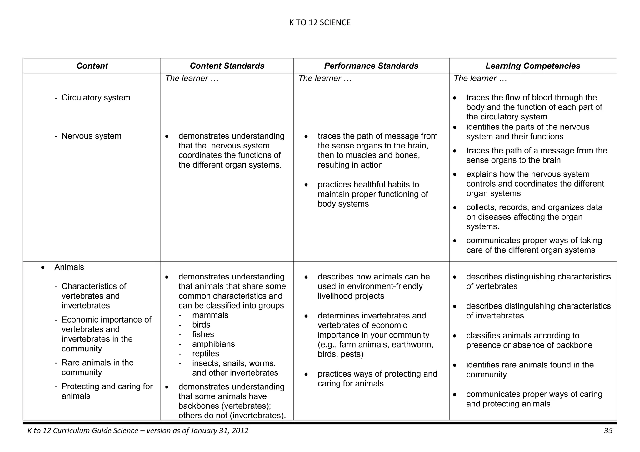 K TO 12 SCIENCE
K to 12 Curriculum Guide Science – version as of January 31, 2012 35
Content Content Standards Performance Standards Learning Competencies
- Circulatory system
- Nervous system
The learner …
 demonstrates understanding
that the nervous system
coordinates the functions of
the different organ systems.
The learner …
 traces the path of message from
the sense organs to the brain,
then to muscles and bones,
resulting in action
 practices healthful habits to
maintain proper functioning of
body systems
The learner …
 traces the flow of blood through the
body and the function of each part of
the circulatory system
 identifies the parts of the nervous
system and their functions
 traces the path of a message from the
sense organs to the brain
 explains how the nervous system
controls and coordinates the different
organ systems
 collects, records, and organizes data
on diseases affecting the organ
systems.
 communicates proper ways of taking
care of the different organ systems
 Animals
- Characteristics of
vertebrates and
invertebrates
- Economic importance of
vertebrates and
invertebrates in the
community
- Rare animals in the
community
- Protecting and caring for
animals
 demonstrates understanding
that animals that share some
common characteristics and
can be classified into groups
- mammals
- birds
- fishes
- amphibians
- reptiles
- insects, snails, worms,
and other invertebrates
 demonstrates understanding
that some animals have
backbones (vertebrates);
others do not (invertebrates).
 describes how animals can be
used in environment-friendly
livelihood projects
 determines invertebrates and
vertebrates of economic
importance in your community
(e.g., farm animals, earthworm,
birds, pests)
 practices ways of protecting and
caring for animals
 describes distinguishing characteristics
of vertebrates
 describes distinguishing characteristics
of invertebrates
 classifies animals according to
presence or absence of backbone
 identifies rare animals found in the
community
 communicates proper ways of caring
and protecting animals
 