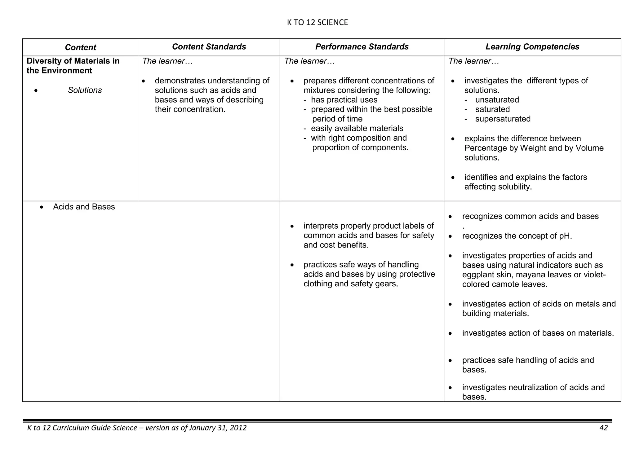 K TO 12 SCIENCE
K to 12 Curriculum Guide Science – version as of January 31, 2012 42
Content Content Standards Performance Standards Learning Competencies
Diversity of Materials in
the Environment
 Solutions
The learner…
 demonstrates understanding of
solutions such as acids and
bases and ways of describing
their concentration.
The learner…
 prepares different concentrations of
mixtures considering the following:
- has practical uses
- prepared within the best possible
period of time
- easily available materials
- with right composition and
proportion of components.
The learner…
 investigates the different types of
solutions.
- unsaturated
- saturated
- supersaturated
 explains the difference between
Percentage by Weight and by Volume
solutions.
 identifies and explains the factors
affecting solubility.
 Acids and Bases
 interprets properly product labels of
common acids and bases for safety
and cost benefits.
 practices safe ways of handling
acids and bases by using protective
clothing and safety gears.
 recognizes common acids and bases
.
 recognizes the concept of pH.
 investigates properties of acids and
bases using natural indicators such as
eggplant skin, mayana leaves or violet-
colored camote leaves.
 investigates action of acids on metals and
building materials.
 investigates action of bases on materials.
 practices safe handling of acids and
bases.
 investigates neutralization of acids and
bases.
 