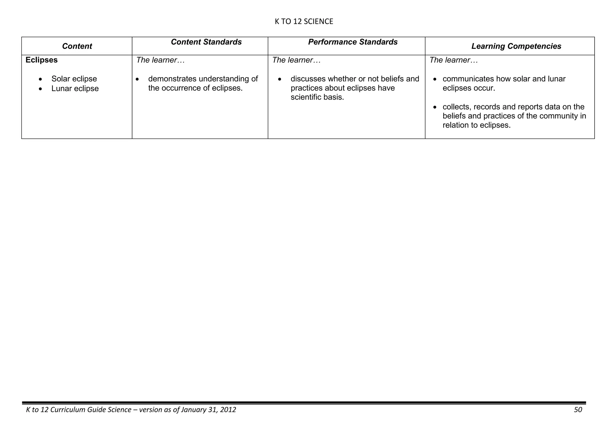 K TO 12 SCIENCE
K to 12 Curriculum Guide Science – version as of January 31, 2012 50
Content
Content Standards Performance Standards
Learning Competencies
Eclipses
 Solar eclipse
 Lunar eclipse
The learner…
 demonstrates understanding of
the occurrence of eclipses.
The learner…
 discusses whether or not beliefs and
practices about eclipses have
scientific basis.
The learner…
 communicates how solar and lunar
eclipses occur.
 collects, records and reports data on the
beliefs and practices of the community in
relation to eclipses.
 
