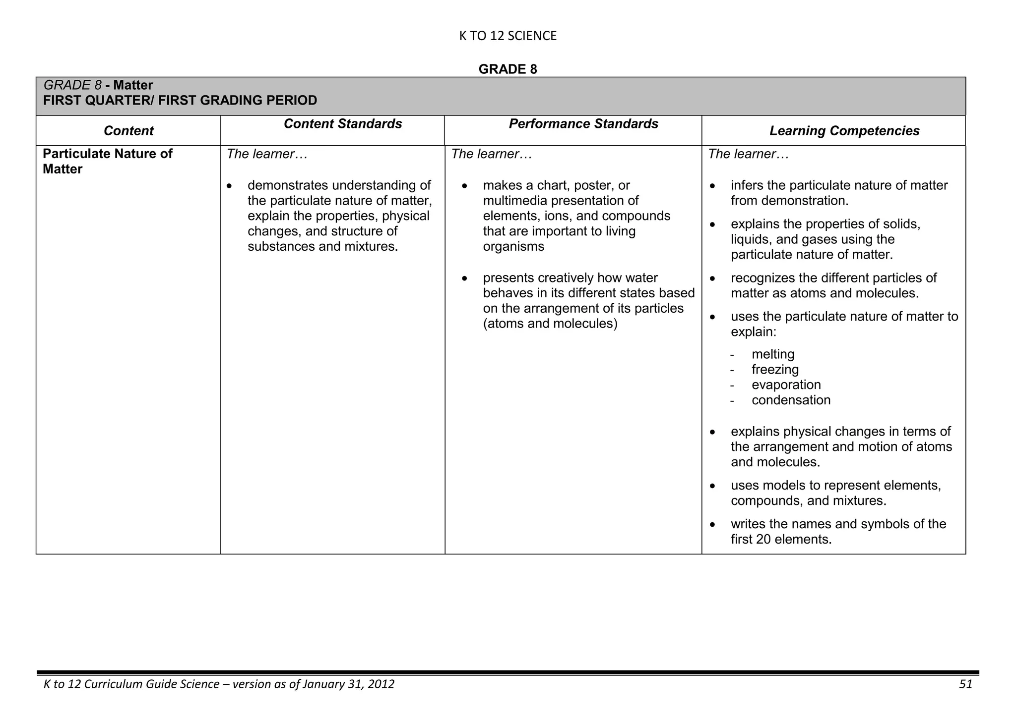 K TO 12 SCIENCE
K to 12 Curriculum Guide Science – version as of January 31, 2012 51
GRADE 8
GRADE 8 - Matter
FIRST QUARTER/ FIRST GRADING PERIOD
Content
Content Standards Performance Standards
Learning Competencies
Particulate Nature of
Matter
The learner…
 demonstrates understanding of
the particulate nature of matter,
explain the properties, physical
changes, and structure of
substances and mixtures.
The learner…
 makes a chart, poster, or
multimedia presentation of
elements, ions, and compounds
that are important to living
organisms
 presents creatively how water
behaves in its different states based
on the arrangement of its particles
(atoms and molecules)
The learner…
 infers the particulate nature of matter
from demonstration.
 explains the properties of solids,
liquids, and gases using the
particulate nature of matter.
 recognizes the different particles of
matter as atoms and molecules.
 uses the particulate nature of matter to
explain:
- melting
- freezing
- evaporation
- condensation
 explains physical changes in terms of
the arrangement and motion of atoms
and molecules.
 uses models to represent elements,
compounds, and mixtures.
 writes the names and symbols of the
first 20 elements.
 