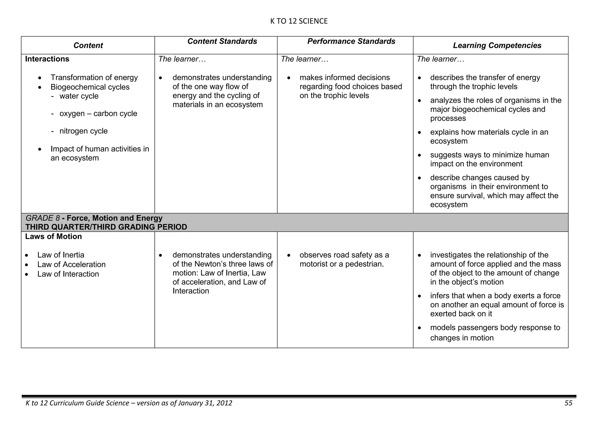 K TO 12 SCIENCE
K to 12 Curriculum Guide Science – version as of January 31, 2012 55
Content
Content Standards Performance Standards
Learning Competencies
Interactions
 Transformation of energy
 Biogeochemical cycles
- water cycle
- oxygen – carbon cycle
- nitrogen cycle
 Impact of human activities in
an ecosystem
The learner…
 demonstrates understanding
of the one way flow of
energy and the cycling of
materials in an ecosystem
The learner…
 makes informed decisions
regarding food choices based
on the trophic levels
The learner…
 describes the transfer of energy
through the trophic levels
 analyzes the roles of organisms in the
major biogeochemical cycles and
processes
 explains how materials cycle in an
ecosystem
 suggests ways to minimize human
impact on the environment
 describe changes caused by
organisms in their environment to
ensure survival, which may affect the
ecosystem
GRADE 8 - Force, Motion and Energy
THIRD QUARTER/THIRD GRADING PERIOD
Laws of Motion
 Law of Inertia
 Law of Acceleration
 Law of Interaction
 demonstrates understanding
of the Newton’s three laws of
motion: Law of Inertia, Law
of acceleration, and Law of
Interaction
 observes road safety as a
motorist or a pedestrian.
 investigates the relationship of the
amount of force applied and the mass
of the object to the amount of change
in the object’s motion
 infers that when a body exerts a force
on another an equal amount of force is
exerted back on it
 models passengers body response to
changes in motion
 