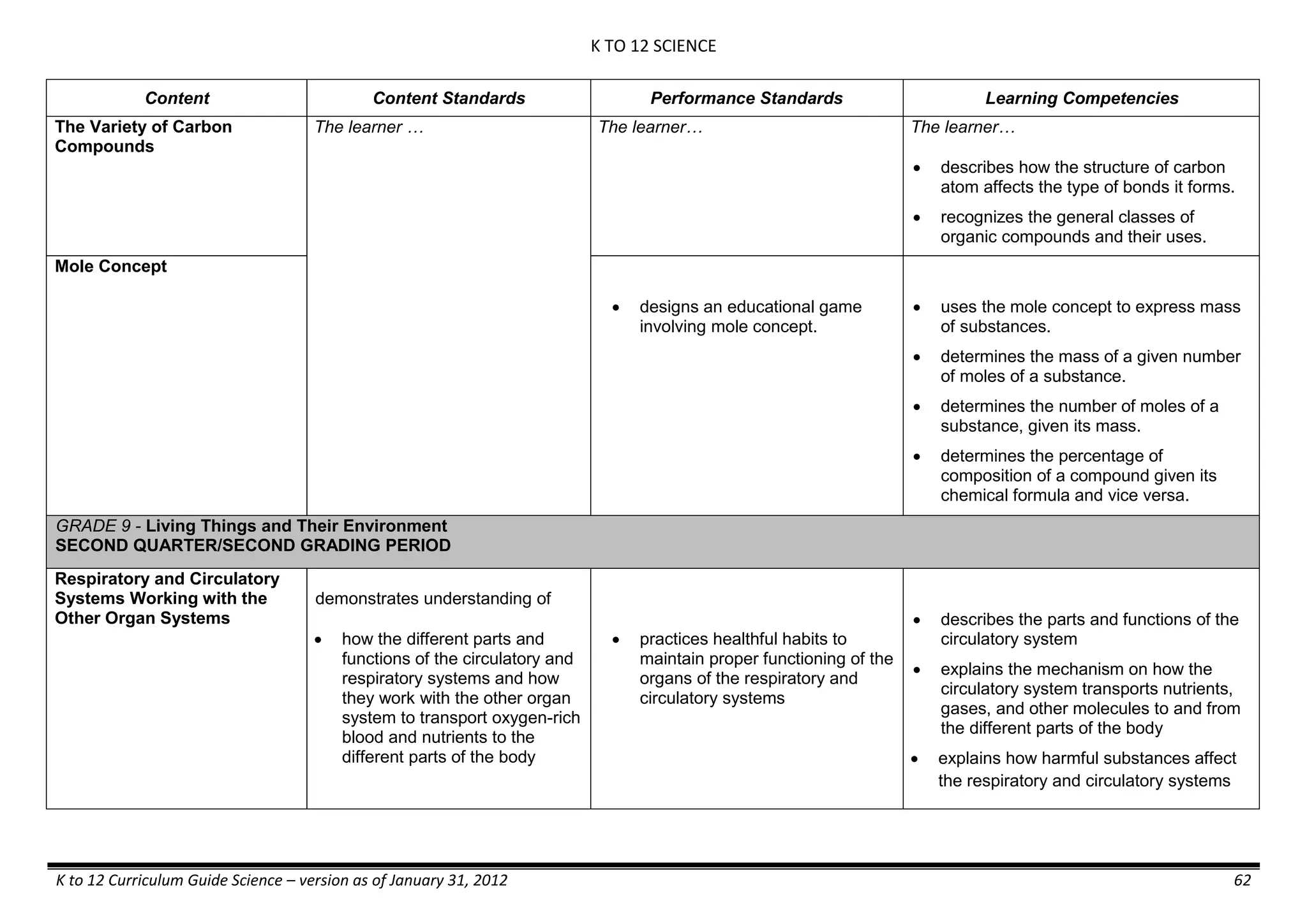 K TO 12 SCIENCE
K to 12 Curriculum Guide Science – version as of January 31, 2012 62
Content Content Standards Performance Standards Learning Competencies
The Variety of Carbon
Compounds
The learner … The learner… The learner…
 describes how the structure of carbon
atom affects the type of bonds it forms.
 recognizes the general classes of
organic compounds and their uses.
Mole Concept
 designs an educational game
involving mole concept.
 uses the mole concept to express mass
of substances.
 determines the mass of a given number
of moles of a substance.
 determines the number of moles of a
substance, given its mass.
 determines the percentage of
composition of a compound given its
chemical formula and vice versa.
GRADE 9 - Living Things and Their Environment
SECOND QUARTER/SECOND GRADING PERIOD
Respiratory and Circulatory
Systems Working with the
Other Organ Systems
demonstrates understanding of
 how the different parts and
functions of the circulatory and
respiratory systems and how
they work with the other organ
system to transport oxygen-rich
blood and nutrients to the
different parts of the body
 practices healthful habits to
maintain proper functioning of the
organs of the respiratory and
circulatory systems
 describes the parts and functions of the
circulatory system
 explains the mechanism on how the
circulatory system transports nutrients,
gases, and other molecules to and from
the different parts of the body
 explains how harmful substances affect
the respiratory and circulatory systems
 