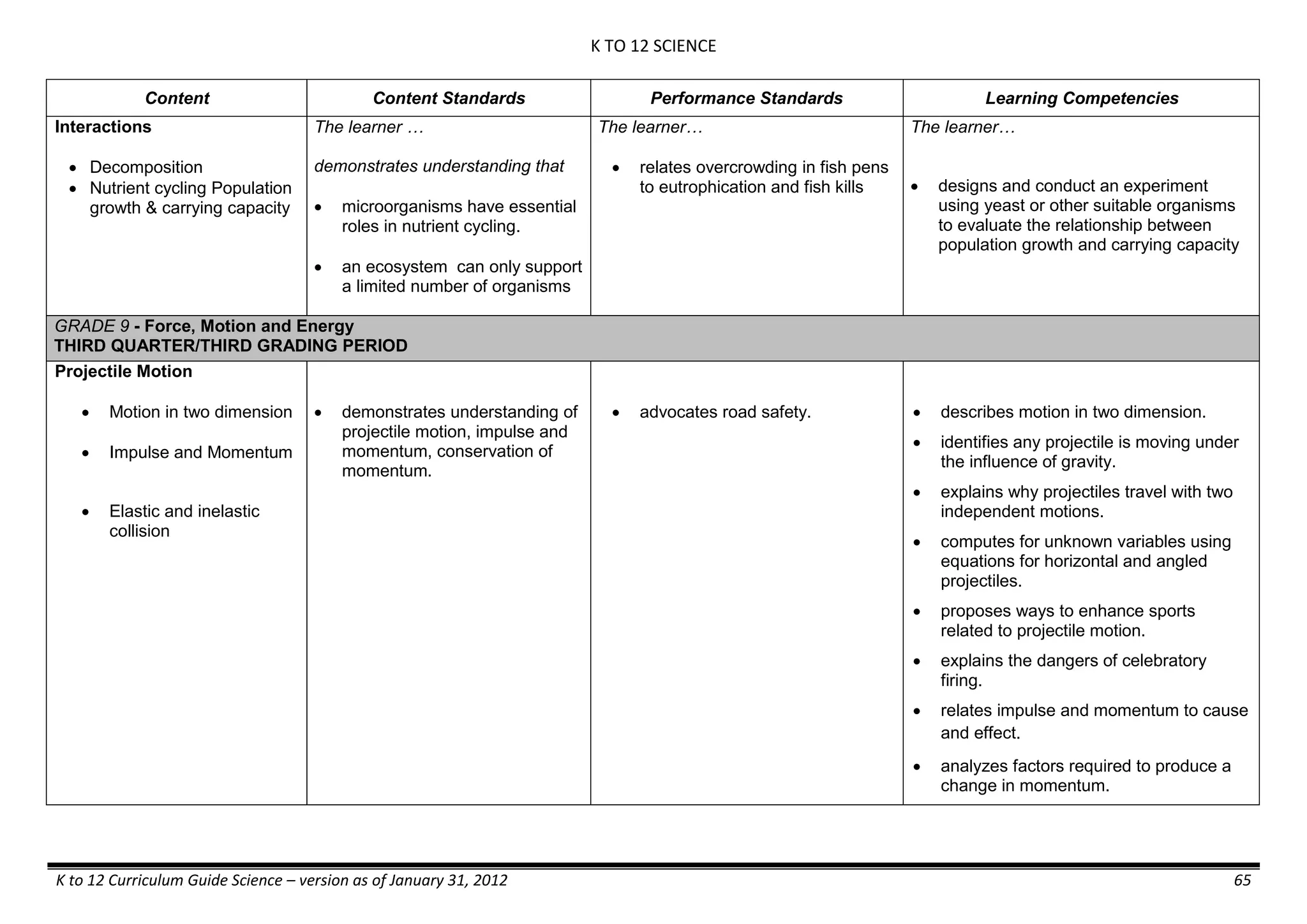 K TO 12 SCIENCE
K to 12 Curriculum Guide Science – version as of January 31, 2012 65
Content Content Standards Performance Standards Learning Competencies
Interactions
 Decomposition
 Nutrient cycling Population
growth & carrying capacity
The learner …
demonstrates understanding that
 microorganisms have essential
roles in nutrient cycling.
 an ecosystem can only support
a limited number of organisms
The learner…
 relates overcrowding in fish pens
to eutrophication and fish kills
The learner…
 designs and conduct an experiment
using yeast or other suitable organisms
to evaluate the relationship between
population growth and carrying capacity
GRADE 9 - Force, Motion and Energy
THIRD QUARTER/THIRD GRADING PERIOD
Projectile Motion
 Motion in two dimension
 Impulse and Momentum
 Elastic and inelastic
collision
 demonstrates understanding of
projectile motion, impulse and
momentum, conservation of
momentum.
 advocates road safety.  describes motion in two dimension.
 identifies any projectile is moving under
the influence of gravity.
 explains why projectiles travel with two
independent motions.
 computes for unknown variables using
equations for horizontal and angled
projectiles.
 proposes ways to enhance sports
related to projectile motion.
 explains the dangers of celebratory
firing.
 relates impulse and momentum to cause
and effect.
 analyzes factors required to produce a
change in momentum.
 