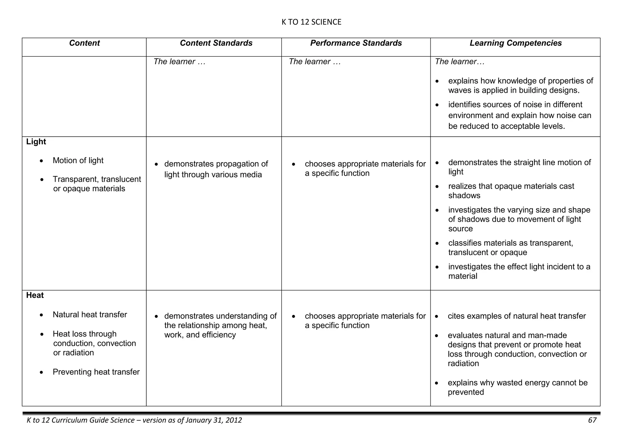 K TO 12 SCIENCE
K to 12 Curriculum Guide Science – version as of January 31, 2012 67
Content Content Standards Performance Standards Learning Competencies
The learner … The learner … The learner…
 explains how knowledge of properties of
waves is applied in building designs.
 identifies sources of noise in different
environment and explain how noise can
be reduced to acceptable levels.
Light
 Motion of light
 Transparent, translucent
or opaque materials
 demonstrates propagation of
light through various media
 chooses appropriate materials for
a specific function
 demonstrates the straight line motion of
light
 realizes that opaque materials cast
shadows
 investigates the varying size and shape
of shadows due to movement of light
source
 classifies materials as transparent,
translucent or opaque
 investigates the effect light incident to a
material
Heat
 Natural heat transfer
 Heat loss through
conduction, convection
or radiation
 Preventing heat transfer
 demonstrates understanding of
the relationship among heat,
work, and efficiency
 chooses appropriate materials for
a specific function
 cites examples of natural heat transfer
 evaluates natural and man-made
designs that prevent or promote heat
loss through conduction, convection or
radiation
 explains why wasted energy cannot be
prevented
 