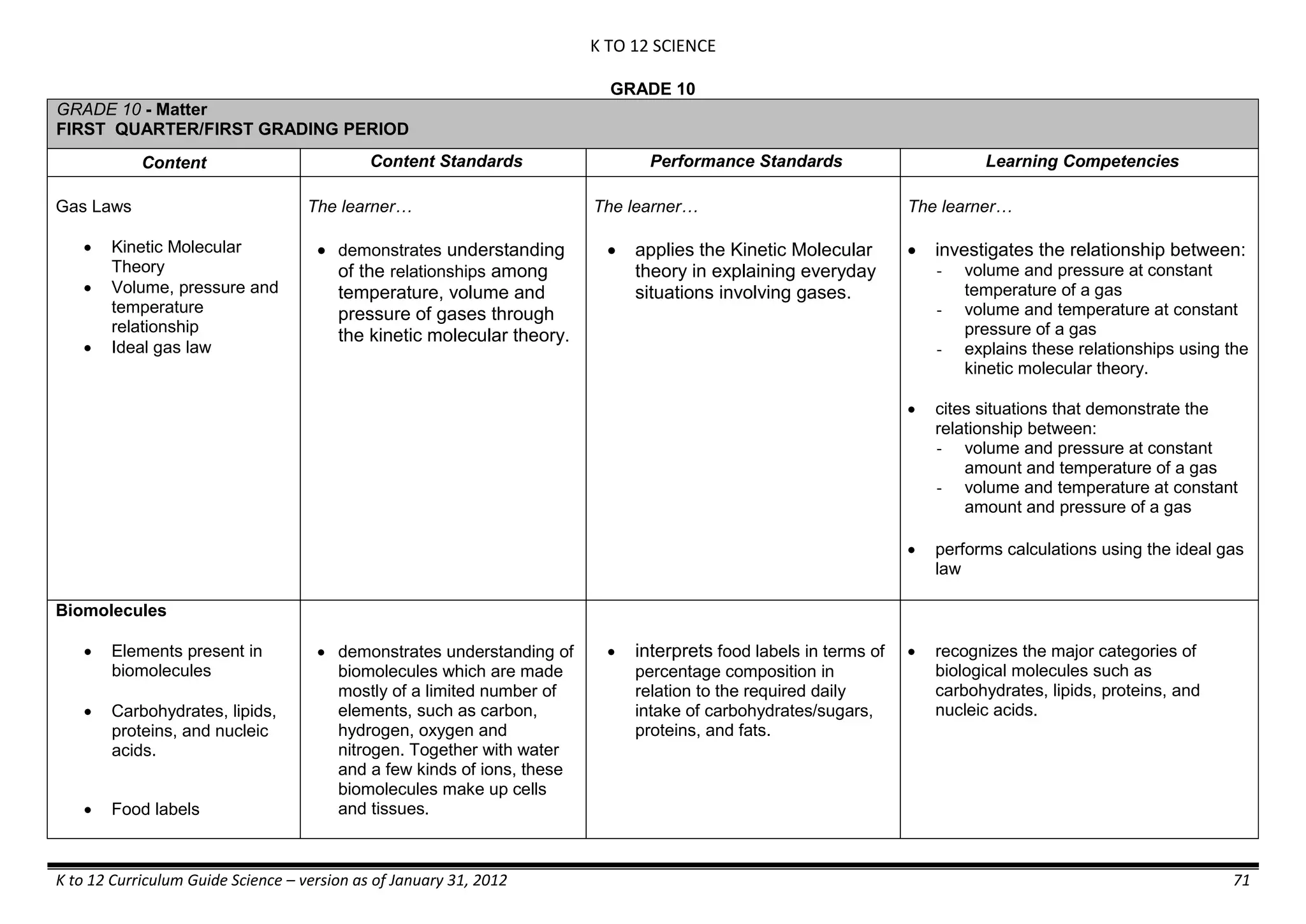 K TO 12 SCIENCE
K to 12 Curriculum Guide Science – version as of January 31, 2012 71
GRADE 10
GRADE 10 - Matter
FIRST QUARTER/FIRST GRADING PERIOD
Content Content Standards Performance Standards Learning Competencies
Gas Laws
 Kinetic Molecular
Theory
 Volume, pressure and
temperature
relationship
 Ideal gas law
The learner…
 demonstrates understanding
of the relationships among
temperature, volume and
pressure of gases through
the kinetic molecular theory.
The learner…
 applies the Kinetic Molecular
theory in explaining everyday
situations involving gases.
The learner…
 investigates the relationship between:
- volume and pressure at constant
temperature of a gas
- volume and temperature at constant
pressure of a gas
- explains these relationships using the
kinetic molecular theory.
 cites situations that demonstrate the
relationship between:
- volume and pressure at constant
amount and temperature of a gas
- volume and temperature at constant
amount and pressure of a gas
 performs calculations using the ideal gas
law
Biomolecules
 Elements present in
biomolecules
 Carbohydrates, lipids,
proteins, and nucleic
acids.
 Food labels
 demonstrates understanding of
biomolecules which are made
mostly of a limited number of
elements, such as carbon,
hydrogen, oxygen and
nitrogen. Together with water
and a few kinds of ions, these
biomolecules make up cells
and tissues.
 interprets food labels in terms of
percentage composition in
relation to the required daily
intake of carbohydrates/sugars,
proteins, and fats.
 recognizes the major categories of
biological molecules such as
carbohydrates, lipids, proteins, and
nucleic acids.
 