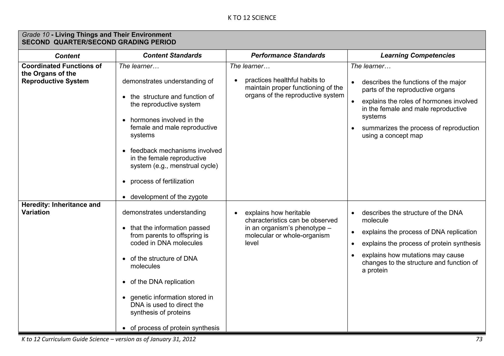 K TO 12 SCIENCE
K to 12 Curriculum Guide Science – version as of January 31, 2012 73
Grade 10 - Living Things and Their Environment
SECOND QUARTER/SECOND GRADING PERIOD
Content Content Standards Performance Standards Learning Competencies
Coordinated Functions of
the Organs of the
Reproductive System
The learner…
demonstrates understanding of
 the structure and function of
the reproductive system
 hormones involved in the
female and male reproductive
systems
 feedback mechanisms involved
in the female reproductive
system (e.g., menstrual cycle)
 process of fertilization
 development of the zygote
The learner…
 practices healthful habits to
maintain proper functioning of the
organs of the reproductive system
The learner…
 describes the functions of the major
parts of the reproductive organs
 explains the roles of hormones involved
in the female and male reproductive
systems
 summarizes the process of reproduction
using a concept map
Heredity: Inheritance and
Variation demonstrates understanding
 that the information passed
from parents to offspring is
coded in DNA molecules
 of the structure of DNA
molecules
 of the DNA replication
 genetic information stored in
DNA is used to direct the
synthesis of proteins
 of process of protein synthesis
 explains how heritable
characteristics can be observed
in an organism’s phenotype –
molecular or whole-organism
level
 describes the structure of the DNA
molecule
 explains the process of DNA replication
 explains the process of protein synthesis
 explains how mutations may cause
changes to the structure and function of
a protein
 