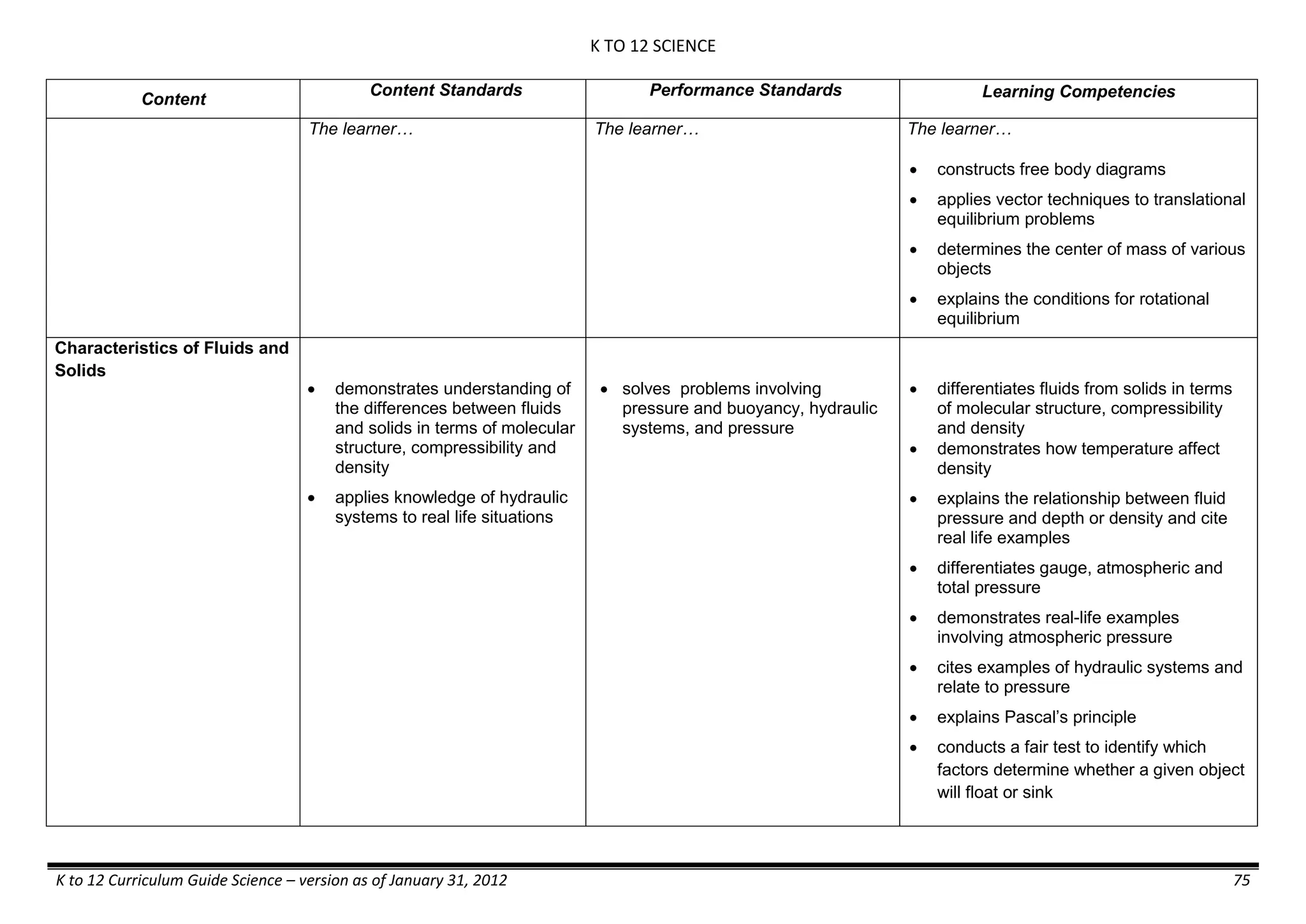 K TO 12 SCIENCE
K to 12 Curriculum Guide Science – version as of January 31, 2012 75
Content
Content Standards Performance Standards Learning Competencies
The learner… The learner… The learner…
 constructs free body diagrams
 applies vector techniques to translational
equilibrium problems
 determines the center of mass of various
objects
 explains the conditions for rotational
equilibrium
Characteristics of Fluids and
Solids
 demonstrates understanding of
the differences between fluids
and solids in terms of molecular
structure, compressibility and
density
 applies knowledge of hydraulic
systems to real life situations
 solves problems involving
pressure and buoyancy, hydraulic
systems, and pressure
 differentiates fluids from solids in terms
of molecular structure, compressibility
and density
 demonstrates how temperature affect
density
 explains the relationship between fluid
pressure and depth or density and cite
real life examples
 differentiates gauge, atmospheric and
total pressure
 demonstrates real-life examples
involving atmospheric pressure
 cites examples of hydraulic systems and
relate to pressure
 explains Pascal’s principle
 conducts a fair test to identify which
factors determine whether a given object
will float or sink
 