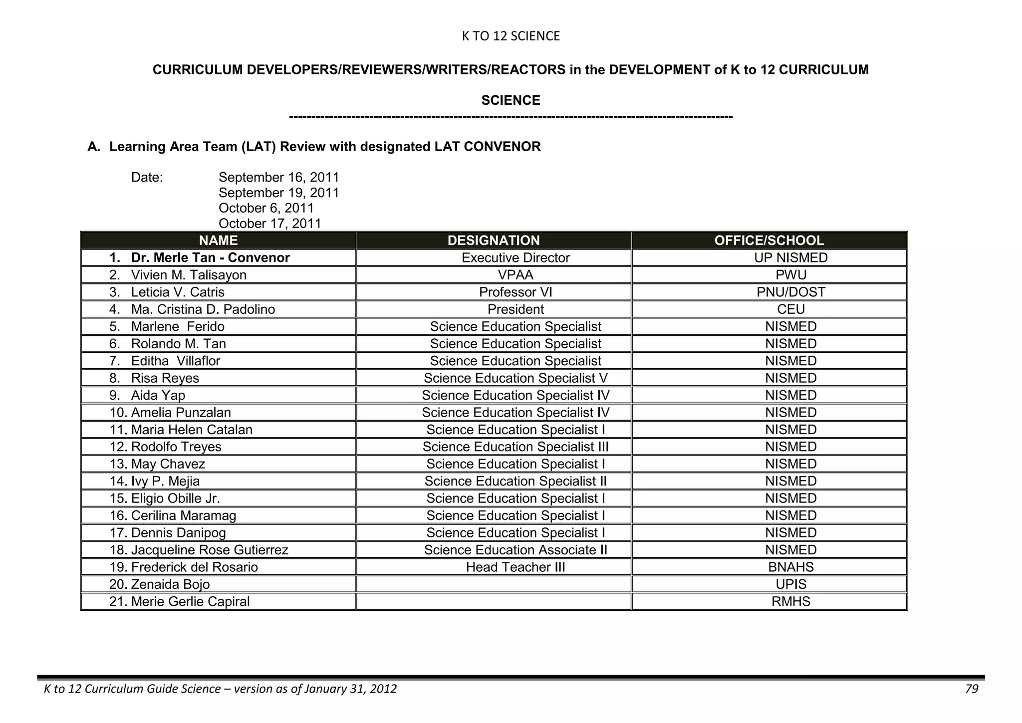 K TO 12 SCIENCE
K to 12 Curriculum Guide Science – version as of January 31, 2012 79
CURRICULUM DEVELOPERS/REVIEWERS/WRITERS/REACTORS in the DEVELOPMENT of K to 12 CURRICULUM
SCIENCE
----------------------------------------------------------------------------------------------------
A. Learning Area Team (LAT) Review with designated LAT CONVENOR
Date: September 16, 2011
September 19, 2011
October 6, 2011
October 17, 2011
NAME DESIGNATION OFFICE/SCHOOL
1. Dr. Merle Tan - Convenor Executive Director UP NISMED
2. Vivien M. Talisayon VPAA PWU
3. Leticia V. Catris Professor VI PNU/DOST
4. Ma. Cristina D. Padolino President CEU
5. Marlene Ferido Science Education Specialist NISMED
6. Rolando M. Tan Science Education Specialist NISMED
7. Editha Villaflor Science Education Specialist NISMED
8. Risa Reyes Science Education Specialist V NISMED
9. Aida Yap Science Education Specialist IV NISMED
10. Amelia Punzalan Science Education Specialist IV NISMED
11. Maria Helen Catalan Science Education Specialist I NISMED
12. Rodolfo Treyes Science Education Specialist III NISMED
13. May Chavez Science Education Specialist I NISMED
14. Ivy P. Mejia Science Education Specialist II NISMED
15. Eligio Obille Jr. Science Education Specialist I NISMED
16. Cerilina Maramag Science Education Specialist I NISMED
17. Dennis Danipog Science Education Specialist I NISMED
18. Jacqueline Rose Gutierrez Science Education Associate II NISMED
19. Frederick del Rosario Head Teacher III BNAHS
20. Zenaida Bojo UPIS
21. Merie Gerlie Capiral RMHS
 