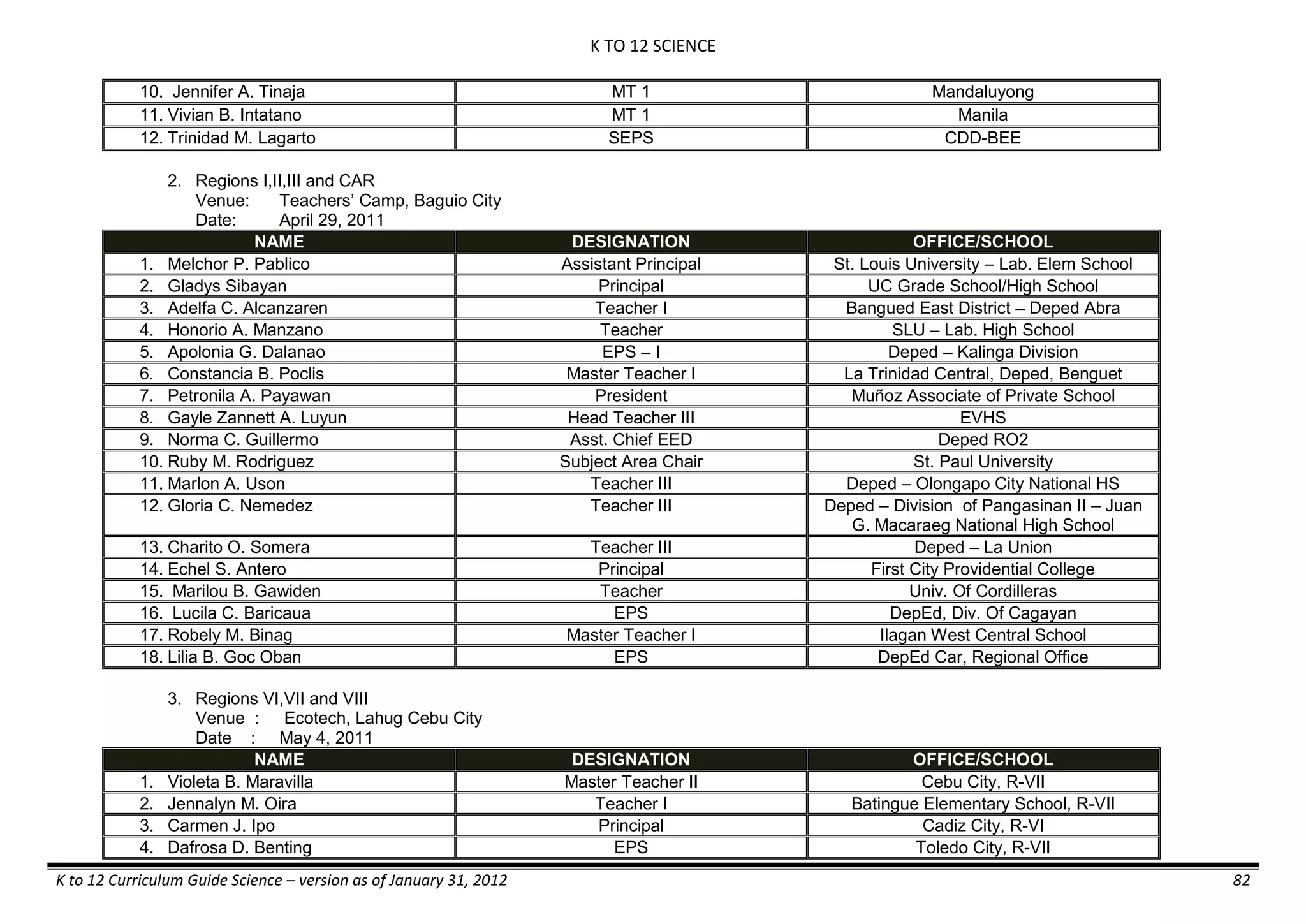 K TO 12 SCIENCE
K to 12 Curriculum Guide Science – version as of January 31, 2012 82
10. Jennifer A. Tinaja MT 1 Mandaluyong
11. Vivian B. Intatano MT 1 Manila
12. Trinidad M. Lagarto SEPS CDD-BEE
2. Regions I,II,III and CAR
Venue: Teachers’ Camp, Baguio City
Date: April 29, 2011
NAME DESIGNATION OFFICE/SCHOOL
1. Melchor P. Pablico Assistant Principal St. Louis University – Lab. Elem School
2. Gladys Sibayan Principal UC Grade School/High School
3. Adelfa C. Alcanzaren Teacher I Bangued East District – Deped Abra
4. Honorio A. Manzano Teacher SLU – Lab. High School
5. Apolonia G. Dalanao EPS – I Deped – Kalinga Division
6. Constancia B. Poclis Master Teacher I La Trinidad Central, Deped, Benguet
7. Petronila A. Payawan President Muñoz Associate of Private School
8. Gayle Zannett A. Luyun Head Teacher III EVHS
9. Norma C. Guillermo Asst. Chief EED Deped RO2
10. Ruby M. Rodriguez Subject Area Chair St. Paul University
11. Marlon A. Uson Teacher III Deped – Olongapo City National HS
12. Gloria C. Nemedez Teacher III Deped – Division of Pangasinan II – Juan
G. Macaraeg National High School
13. Charito O. Somera Teacher III Deped – La Union
14. Echel S. Antero Principal First City Providential College
15. Marilou B. Gawiden Teacher Univ. Of Cordilleras
16. Lucila C. Baricaua EPS DepEd, Div. Of Cagayan
17. Robely M. Binag Master Teacher I Ilagan West Central School
18. Lilia B. Goc Oban EPS DepEd Car, Regional Office
3. Regions VI,VII and VIII
Venue : Ecotech, Lahug Cebu City
Date : May 4, 2011
NAME DESIGNATION OFFICE/SCHOOL
1. Violeta B. Maravilla Master Teacher II Cebu City, R-VII
2. Jennalyn M. Oira Teacher I Batingue Elementary School, R-VII
3. Carmen J. Ipo Principal Cadiz City, R-VI
4. Dafrosa D. Benting EPS Toledo City, R-VII
 