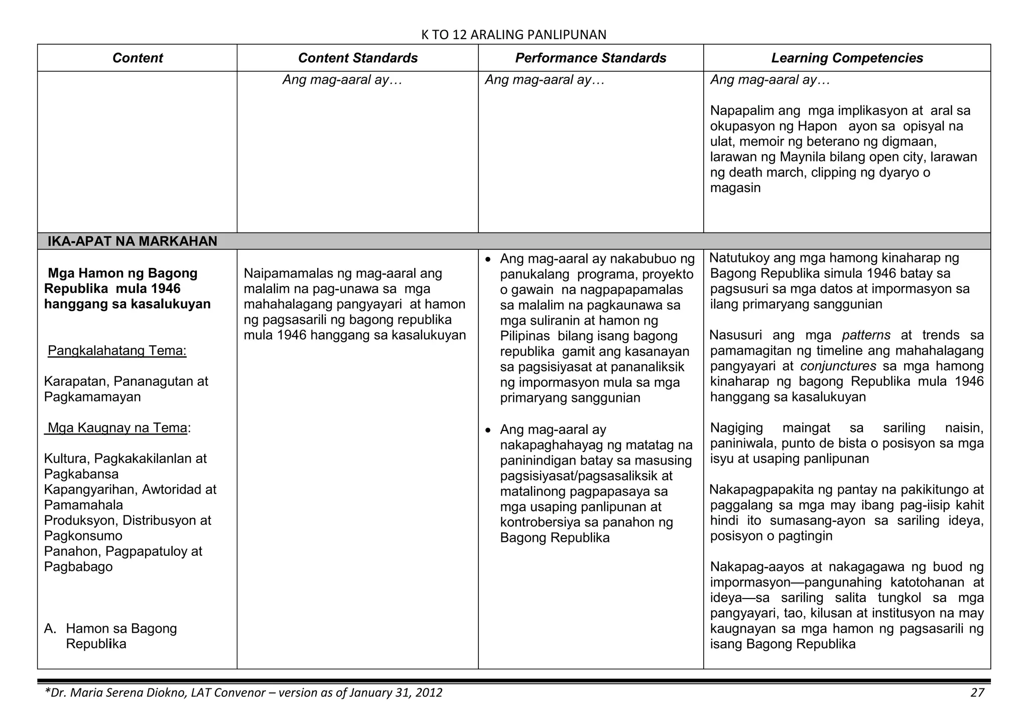K TO 12 ARALING PANLIPUNAN
*Dr. Maria Serena Diokno, LAT Convenor – version as of January 31, 2012 27
Content Content Standards Performance Standards Learning Competencies
Ang mag-aaral ay… Ang mag-aaral ay… Ang mag-aaral ay…
Napapalim ang mga implikasyon at aral sa
okupasyon ng Hapon ayon sa opisyal na
ulat, memoir ng beterano ng digmaan,
larawan ng Maynila bilang open city, larawan
ng death march, clipping ng dyaryo o
magasin
IKA-APAT NA MARKAHAN
Mga Hamon ng Bagong
Republika mula 1946
hanggang sa kasalukuyan
Pangkalahatang Tema:
Karapatan, Pananagutan at
Pagkamamayan
Mga Kaugnay na Tema:
Kultura, Pagkakakilanlan at
Pagkabansa
Kapangyarihan, Awtoridad at
Pamamahala
Produksyon, Distribusyon at
Pagkonsumo
Panahon, Pagpapatuloy at
Pagbabago
A. Hamon sa Bagong
Republika
Naipamamalas ng mag-aaral ang
malalim na pag-unawa sa mga
mahahalagang pangyayari at hamon
ng pagsasarili ng bagong republika
mula 1946 hanggang sa kasalukuyan
 Ang mag-aaral ay nakabubuo ng
panukalang programa, proyekto
o gawain na nagpapapamalas
sa malalim na pagkaunawa sa
mga suliranin at hamon ng
Pilipinas bilang isang bagong
republika gamit ang kasanayan
sa pagsisiyasat at pananaliksik
ng impormasyon mula sa mga
primaryang sanggunian
 Ang mag-aaral ay
nakapaghahayag ng matatag na
paninindigan batay sa masusing
pagsisiyasat/pagsasaliksik at
matalinong pagpapasaya sa
mga usaping panlipunan at
kontrobersiya sa panahon ng
Bagong Republika
Natutukoy ang mga hamong kinaharap ng
Bagong Republika simula 1946 batay sa
pagsusuri sa mga datos at impormasyon sa
ilang primaryang sanggunian
Nasusuri ang mga patterns at trends sa
pamamagitan ng timeline ang mahahalagang
pangyayari at conjunctures sa mga hamong
kinaharap ng bagong Republika mula 1946
hanggang sa kasalukuyan
Nagiging maingat sa sariling naisin,
paniniwala, punto de bista o posisyon sa mga
isyu at usaping panlipunan
Nakapagpapakita ng pantay na pakikitungo at
paggalang sa mga may ibang pag-iisip kahit
hindi ito sumasang-ayon sa sariling ideya,
posisyon o pagtingin
Nakapag-aayos at nakagagawa ng buod ng
impormasyon—pangunahing katotohanan at
ideya—sa sariling salita tungkol sa mga
pangyayari, tao, kilusan at institusyon na may
kaugnayan sa mga hamon ng pagsasarili ng
isang Bagong Republika
 