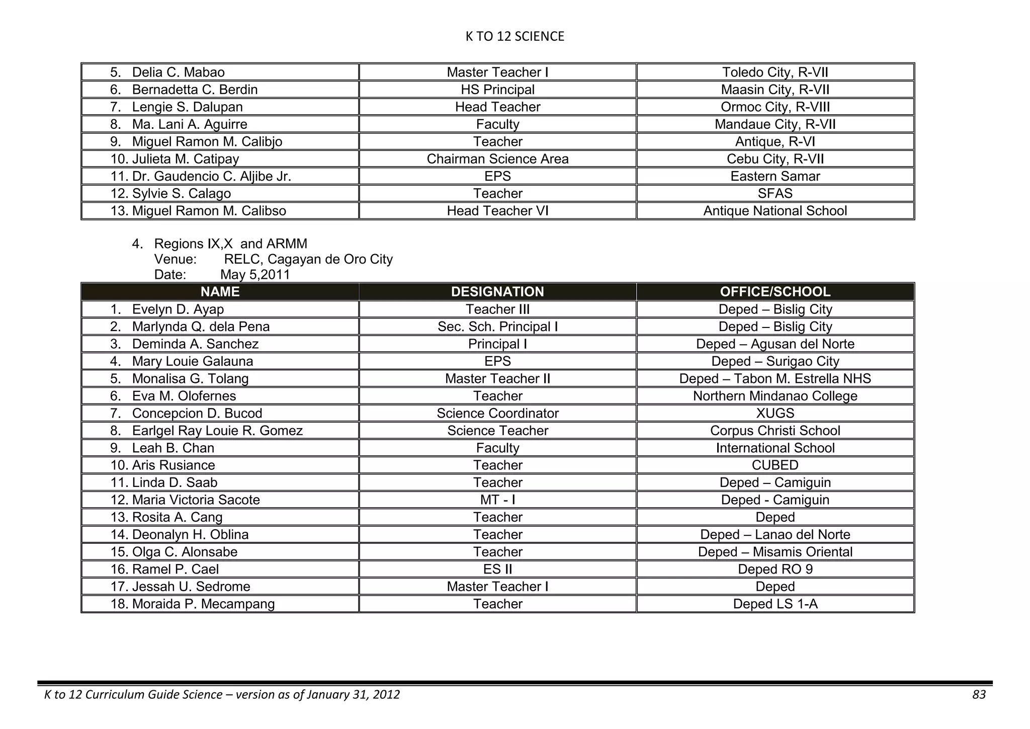 K TO 12 SCIENCE
K to 12 Curriculum Guide Science – version as of January 31, 2012 83
5. Delia C. Mabao Master Teacher I Toledo City, R-VII
6. Bernadetta C. Berdin HS Principal Maasin City, R-VII
7. Lengie S. Dalupan Head Teacher Ormoc City, R-VIII
8. Ma. Lani A. Aguirre Faculty Mandaue City, R-VII
9. Miguel Ramon M. Calibjo Teacher Antique, R-VI
10. Julieta M. Catipay Chairman Science Area Cebu City, R-VII
11. Dr. Gaudencio C. Aljibe Jr. EPS Eastern Samar
12. Sylvie S. Calago Teacher SFAS
13. Miguel Ramon M. Calibso Head Teacher VI Antique National School
4. Regions IX,X and ARMM
Venue: RELC, Cagayan de Oro City
Date: May 5,2011
NAME DESIGNATION OFFICE/SCHOOL
1. Evelyn D. Ayap Teacher III Deped – Bislig City
2. Marlynda Q. dela Pena Sec. Sch. Principal I Deped – Bislig City
3. Deminda A. Sanchez Principal I Deped – Agusan del Norte
4. Mary Louie Galauna EPS Deped – Surigao City
5. Monalisa G. Tolang Master Teacher II Deped – Tabon M. Estrella NHS
6. Eva M. Olofernes Teacher Northern Mindanao College
7. Concepcion D. Bucod Science Coordinator XUGS
8. Earlgel Ray Louie R. Gomez Science Teacher Corpus Christi School
9. Leah B. Chan Faculty International School
10. Aris Rusiance Teacher CUBED
11. Linda D. Saab Teacher Deped – Camiguin
12. Maria Victoria Sacote MT - I Deped - Camiguin
13. Rosita A. Cang Teacher Deped
14. Deonalyn H. Oblina Teacher Deped – Lanao del Norte
15. Olga C. Alonsabe Teacher Deped – Misamis Oriental
16. Ramel P. Cael ES II Deped RO 9
17. Jessah U. Sedrome Master Teacher I Deped
18. Moraida P. Mecampang Teacher Deped LS 1-A
 
