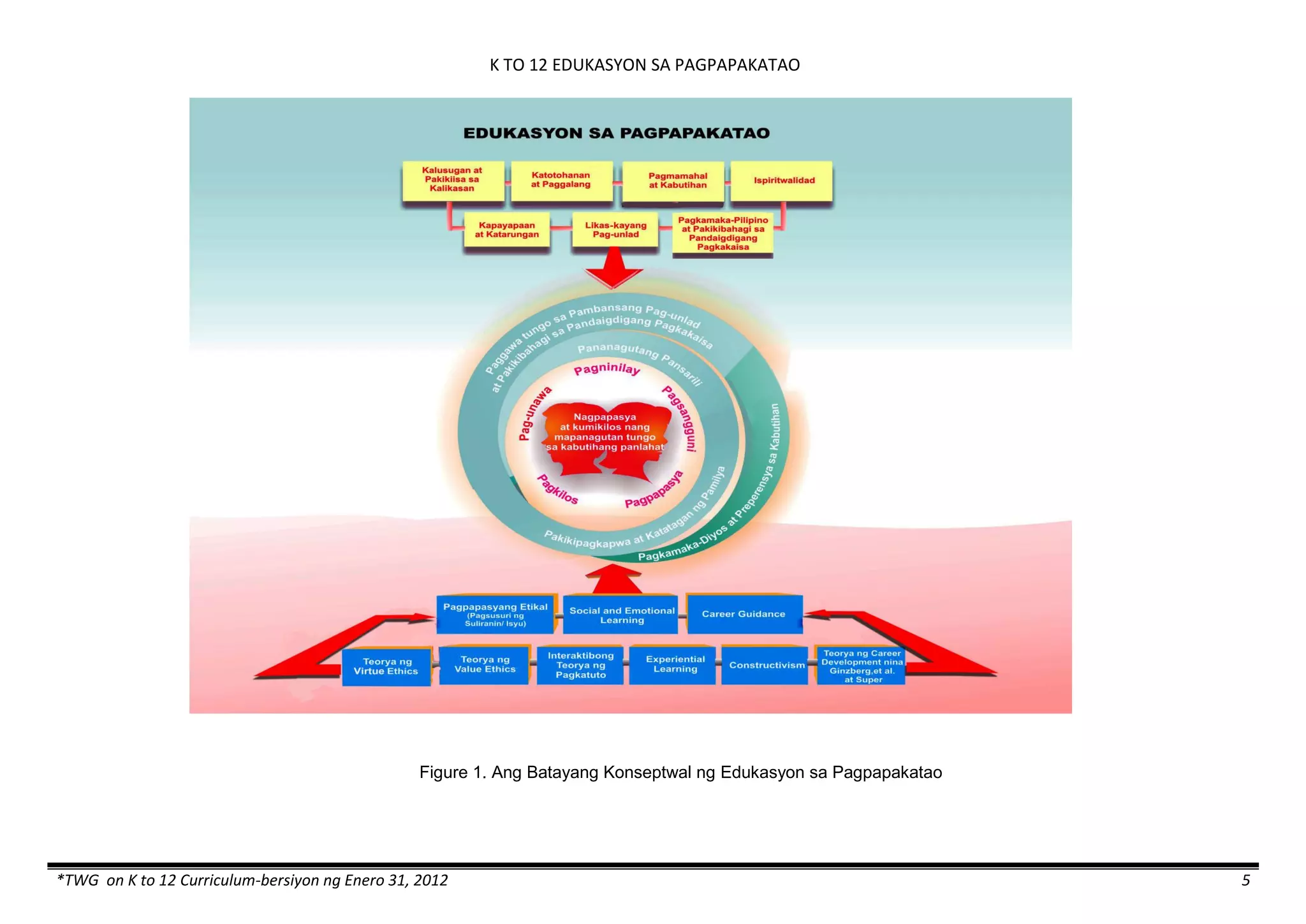 K TO 12 EDUKASYON SA PAGPAPAKATAO
*TWG on K to 12 Curriculum-bersiyon ng Enero 31, 2012 5
Figure 1. Ang Batayang Konseptwal ng Edukasyon sa Pagpapakatao
 