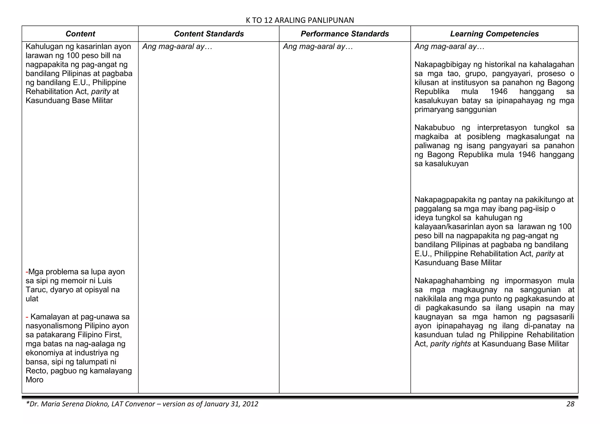 K TO 12 ARALING PANLIPUNAN
*Dr. Maria Serena Diokno, LAT Convenor – version as of January 31, 2012 28
Content Content Standards Performance Standards Learning Competencies
Kahulugan ng kasarinlan ayon
larawan ng 100 peso bill na
nagpapakita ng pag-angat ng
bandilang Pilipinas at pagbaba
ng bandilang E.U., Philippine
Rehabilitation Act, parity at
Kasunduang Base Militar
-Mga problema sa lupa ayon
sa sipi ng memoir ni Luis
Taruc, dyaryo at opisyal na
ulat
- Kamalayan at pag-unawa sa
nasyonalismong Pilipino ayon
sa patakarang Filipino First,
mga batas na nag-aalaga ng
ekonomiya at industriya ng
bansa, sipi ng talumpati ni
Recto, pagbuo ng kamalayang
Moro
Ang mag-aaral ay… Ang mag-aaral ay… Ang mag-aaral ay…
Nakapagbibigay ng historikal na kahalagahan
sa mga tao, grupo, pangyayari, proseso o
kilusan at institusyon sa panahon ng Bagong
Republika mula 1946 hanggang sa
kasalukuyan batay sa ipinapahayag ng mga
primaryang sanggunian
Nakabubuo ng interpretasyon tungkol sa
magkaiba at posibleng magkasalungat na
paliwanag ng isang pangyayari sa panahon
ng Bagong Republika mula 1946 hanggang
sa kasalukuyan
Nakapagpapakita ng pantay na pakikitungo at
paggalang sa mga may ibang pag-iisip o
ideya tungkol sa kahulugan ng
kalayaan/kasarinlan ayon sa larawan ng 100
peso bill na nagpapakita ng pag-angat ng
bandilang Pilipinas at pagbaba ng bandilang
E.U., Philippine Rehabilitation Act, parity at
Kasunduang Base Militar
Nakapaghahambing ng impormasyon mula
sa mga magkaugnay na sanggunian at
nakikilala ang mga punto ng pagkakasundo at
di pagkakasundo sa ilang usapin na may
kaugnayan sa mga hamon ng pagsasarili
ayon ipinapahayag ng ilang di-panatay na
kasunduan tulad ng Philippine Rehabilitation
Act, parity rights at Kasunduang Base Militar
 