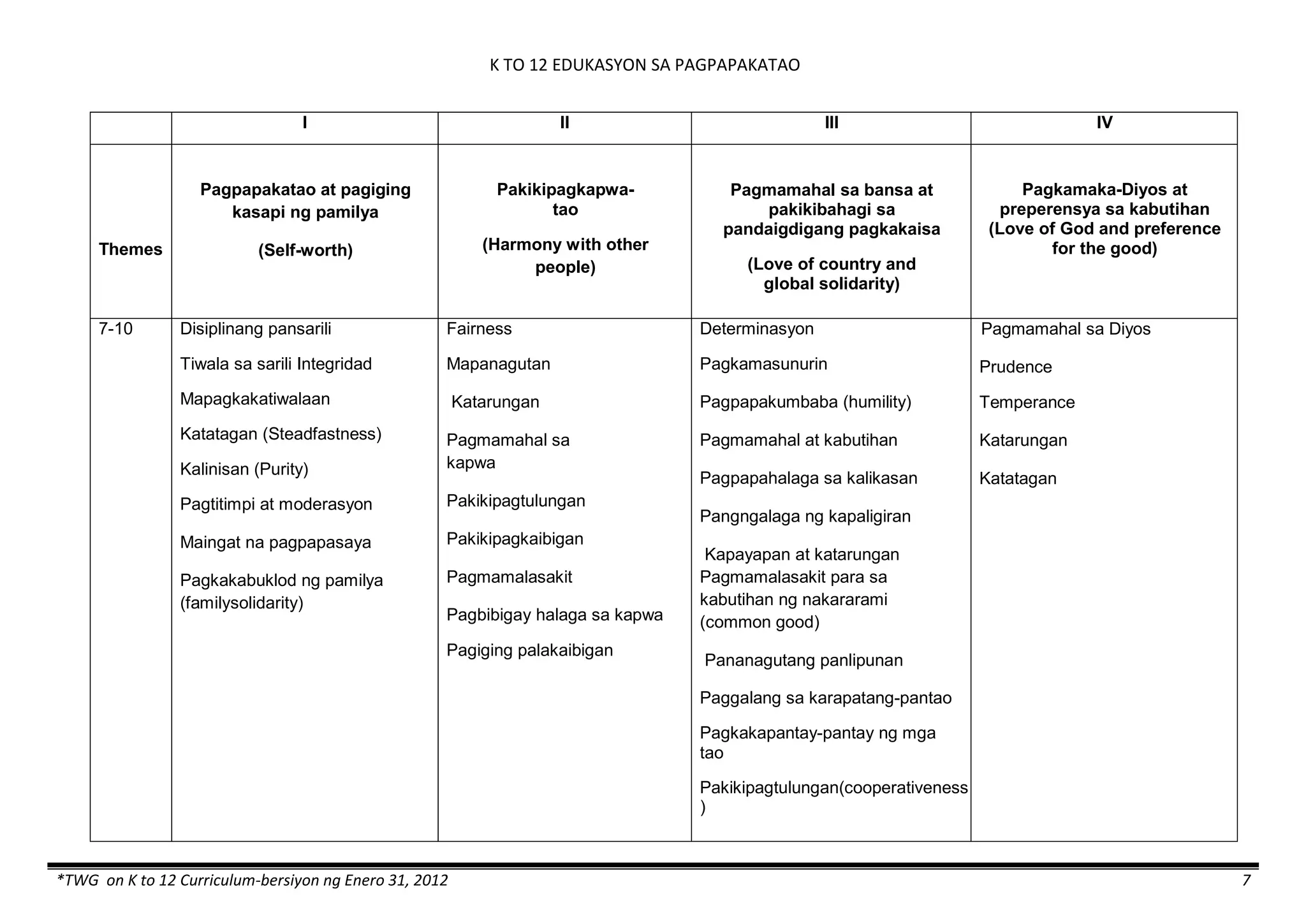 K TO 12 EDUKASYON SA PAGPAPAKATAO
*TWG on K to 12 Curriculum-bersiyon ng Enero 31, 2012 7
I II III IV
Themes
Pagpapakatao at pagiging
kasapi ng pamilya
(Self-worth)
Pakikipagkapwa-
tao
(Harmony with other
people)
Pagmamahal sa bansa at
pakikibahagi sa
pandaigdigang pagkakaisa
(Love of country and
global solidarity)
Pagkamaka-Diyos at
preperensya sa kabutihan
(Love of God and preference
for the good)
7-10 Disiplinang pansarili
Tiwala sa sarili Integridad
Mapagkakatiwalaan
Katatagan (Steadfastness)
Kalinisan (Purity)
Pagtitimpi at moderasyon
Maingat na pagpapasaya
Pagkakabuklod ng pamilya
(familysolidarity)
Fairness
Mapanagutan
Katarungan
Pagmamahal sa
kapwa
Pakikipagtulungan
Pakikipagkaibigan
Pagmamalasakit
Pagbibigay halaga sa kapwa
Pagiging palakaibigan
Determinasyon
Pagkamasunurin
Pagpapakumbaba (humility)
Pagmamahal at kabutihan
Pagpapahalaga sa kalikasan
Pangngalaga ng kapaligiran
Kapayapan at katarungan
Pagmamalasakit para sa
kabutihan ng nakararami
(common good)
Pananagutang panlipunan
Paggalang sa karapatang-pantao
Pagkakapantay-pantay ng mga
tao
Pakikipagtulungan(cooperativeness
)
Pagmamahal sa Diyos
Prudence
Temperance
Katarungan
Katatagan
 