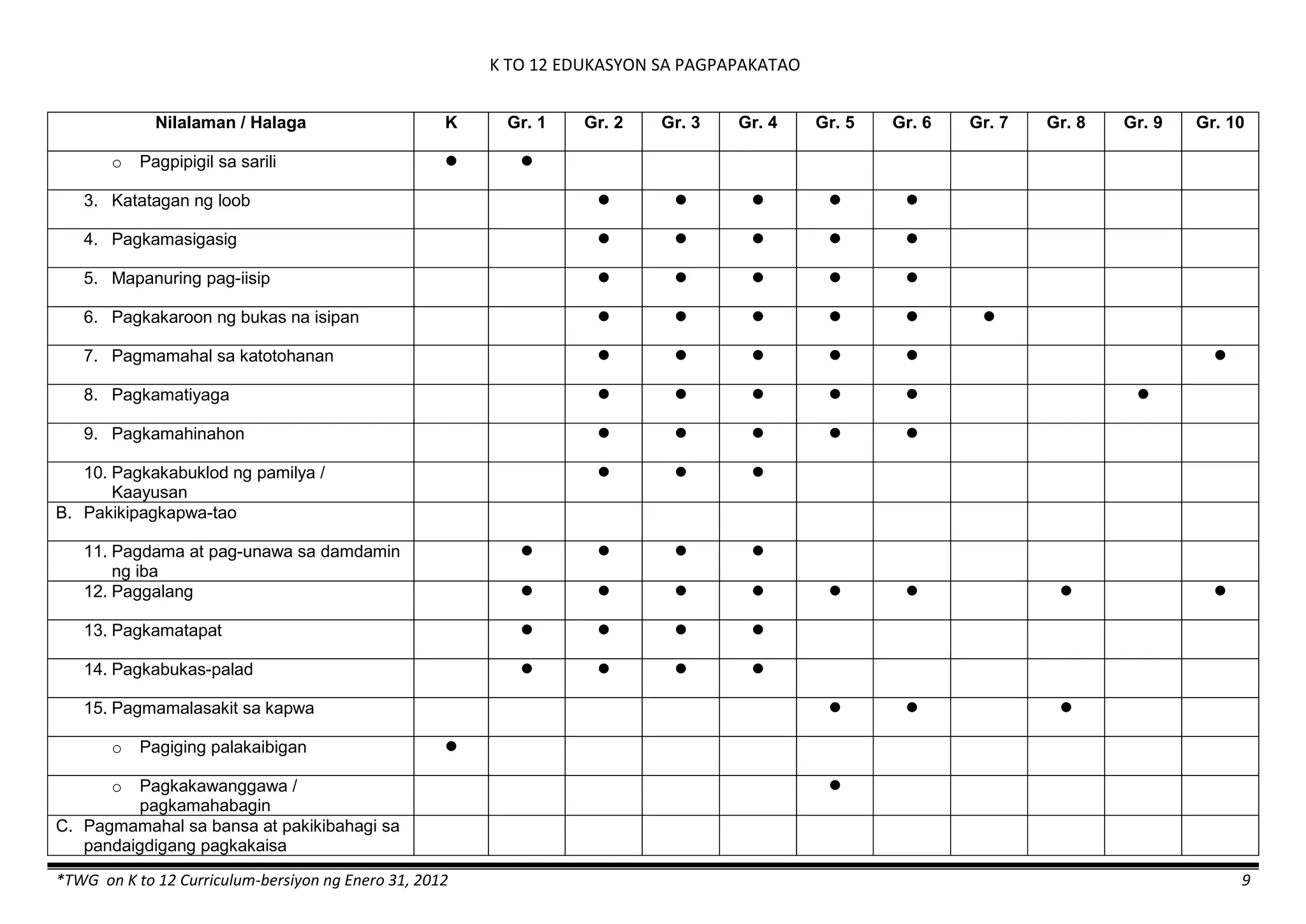 K TO 12 EDUKASYON SA PAGPAPAKATAO
*TWG on K to 12 Curriculum-bersiyon ng Enero 31, 2012 9
Nilalaman / Halaga K Gr. 1 Gr. 2 Gr. 3 Gr. 4 Gr. 5 Gr. 6 Gr. 7 Gr. 8 Gr. 9 Gr. 10
o Pagpipigil sa sarili  
3. Katatagan ng loob     
4. Pagkamasigasig     
5. Mapanuring pag-iisip     
6. Pagkakaroon ng bukas na isipan      
7. Pagmamahal sa katotohanan      
8. Pagkamatiyaga      
9. Pagkamahinahon     
10. Pagkakabuklod ng pamilya /
Kaayusan
  
B. Pakikipagkapwa-tao
11. Pagdama at pag-unawa sa damdamin
ng iba
   
12. Paggalang        
13. Pagkamatapat    
14. Pagkabukas-palad    
15. Pagmamalasakit sa kapwa   
o Pagiging palakaibigan 
o Pagkakawanggawa /
pagkamahabagin

C. Pagmamahal sa bansa at pakikibahagi sa
pandaigdigang pagkakaisa
 