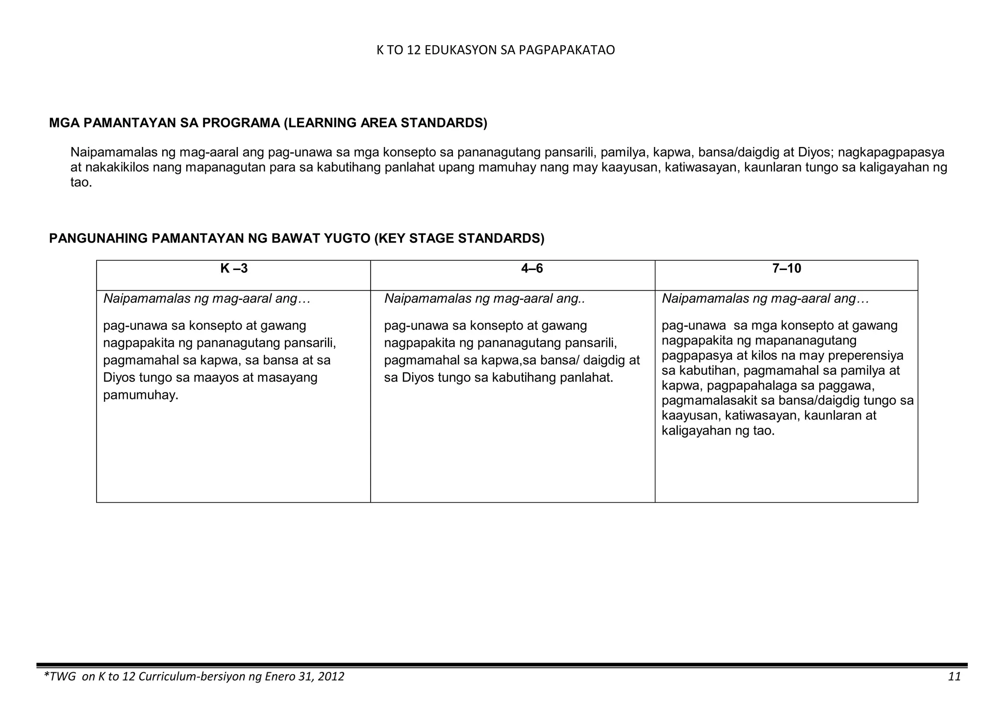 K TO 12 EDUKASYON SA PAGPAPAKATAO
*TWG on K to 12 Curriculum-bersiyon ng Enero 31, 2012 11
MGA PAMANTAYAN SA PROGRAMA (LEARNING AREA STANDARDS)
Naipamamalas ng mag-aaral ang pag-unawa sa mga konsepto sa pananagutang pansarili, pamilya, kapwa, bansa/daigdig at Diyos; nagkapagpapasya
at nakakikilos nang mapanagutan para sa kabutihang panlahat upang mamuhay nang may kaayusan, katiwasayan, kaunlaran tungo sa kaligayahan ng
tao.
PANGUNAHING PAMANTAYAN NG BAWAT YUGTO (KEY STAGE STANDARDS)
K –3 4–6 7–10
Naipamamalas ng mag-aaral ang…
pag-unawa sa konsepto at gawang
nagpapakita ng pananagutang pansarili,
pagmamahal sa kapwa, sa bansa at sa
Diyos tungo sa maayos at masayang
pamumuhay.
Naipamamalas ng mag-aaral ang..
pag-unawa sa konsepto at gawang
nagpapakita ng pananagutang pansarili,
pagmamahal sa kapwa,sa bansa/ daigdig at
sa Diyos tungo sa kabutihang panlahat.
Naipamamalas ng mag-aaral ang…
pag-unawa sa mga konsepto at gawang
nagpapakita ng mapananagutang
pagpapasya at kilos na may preperensiya
sa kabutihan, pagmamahal sa pamilya at
kapwa, pagpapahalaga sa paggawa,
pagmamalasakit sa bansa/daigdig tungo sa
kaayusan, katiwasayan, kaunlaran at
kaligayahan ng tao.
 