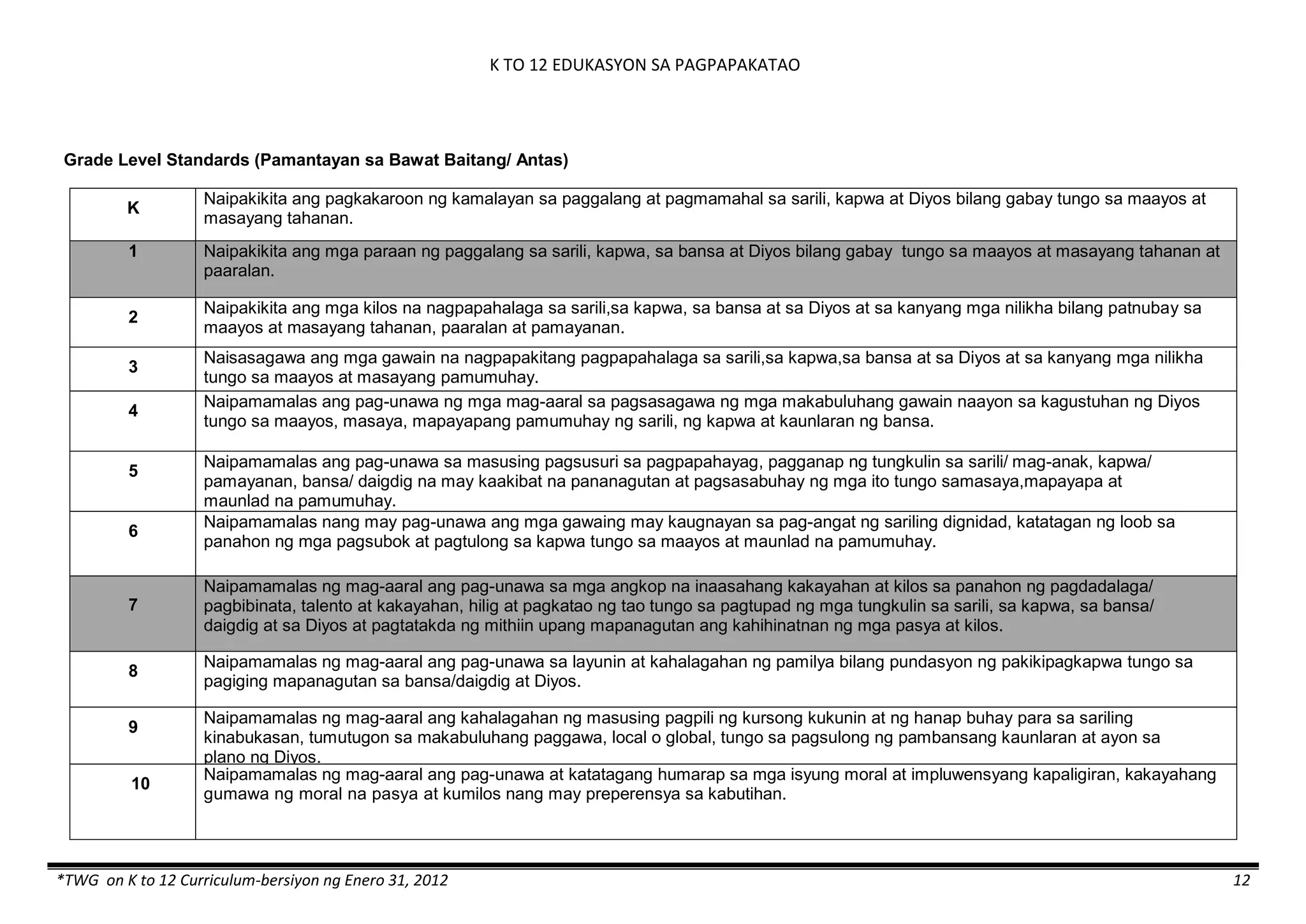 K TO 12 EDUKASYON SA PAGPAPAKATAO
*TWG on K to 12 Curriculum-bersiyon ng Enero 31, 2012 12
Grade Level Standards (Pamantayan sa Bawat Baitang/ Antas)
K
Naipakikita ang pagkakaroon ng kamalayan sa paggalang at pagmamahal sa sarili, kapwa at Diyos bilang gabay tungo sa maayos at
masayang tahanan.
1 Naipakikita ang mga paraan ng paggalang sa sarili, kapwa, sa bansa at Diyos bilang gabay tungo sa maayos at masayang tahanan at
paaralan.
2
Naipakikita ang mga kilos na nagpapahalaga sa sarili,sa kapwa, sa bansa at sa Diyos at sa kanyang mga nilikha bilang patnubay sa
maayos at masayang tahanan, paaralan at pamayanan.
3
Naisasagawa ang mga gawain na nagpapakitang pagpapahalaga sa sarili,sa kapwa,sa bansa at sa Diyos at sa kanyang mga nilikha
tungo sa maayos at masayang pamumuhay.
4
Naipamamalas ang pag-unawa ng mga mag-aaral sa pagsasagawa ng mga makabuluhang gawain naayon sa kagustuhan ng Diyos
tungo sa maayos, masaya, mapayapang pamumuhay ng sarili, ng kapwa at kaunlaran ng bansa.
5
Naipamamalas ang pag-unawa sa masusing pagsusuri sa pagpapahayag, pagganap ng tungkulin sa sarili/ mag-anak, kapwa/
pamayanan, bansa/ daigdig na may kaakibat na pananagutan at pagsasabuhay ng mga ito tungo samasaya,mapayapa at
maunlad na pamumuhay.
6
Naipamamalas nang may pag-unawa ang mga gawaing may kaugnayan sa pag-angat ng sariling dignidad, katatagan ng loob sa
panahon ng mga pagsubok at pagtulong sa kapwa tungo sa maayos at maunlad na pamumuhay.
7
Naipamamalas ng mag-aaral ang pag-unawa sa mga angkop na inaasahang kakayahan at kilos sa panahon ng pagdadalaga/
pagbibinata, talento at kakayahan, hilig at pagkatao ng tao tungo sa pagtupad ng mga tungkulin sa sarili, sa kapwa, sa bansa/
daigdig at sa Diyos at pagtatakda ng mithiin upang mapanagutan ang kahihinatnan ng mga pasya at kilos.
8
Naipamamalas ng mag-aaral ang pag-unawa sa layunin at kahalagahan ng pamilya bilang pundasyon ng pakikipagkapwa tungo sa
pagiging mapanagutan sa bansa/daigdig at Diyos.
9
Naipamamalas ng mag-aaral ang kahalagahan ng masusing pagpili ng kursong kukunin at ng hanap buhay para sa sariling
kinabukasan, tumutugon sa makabuluhang paggawa, local o global, tungo sa pagsulong ng pambansang kaunlaran at ayon sa
plano ng Diyos.
10
Naipamamalas ng mag-aaral ang pag-unawa at katatagang humarap sa mga isyung moral at impluwensyang kapaligiran, kakayahang
gumawa ng moral na pasya at kumilos nang may preperensya sa kabutihan.
 