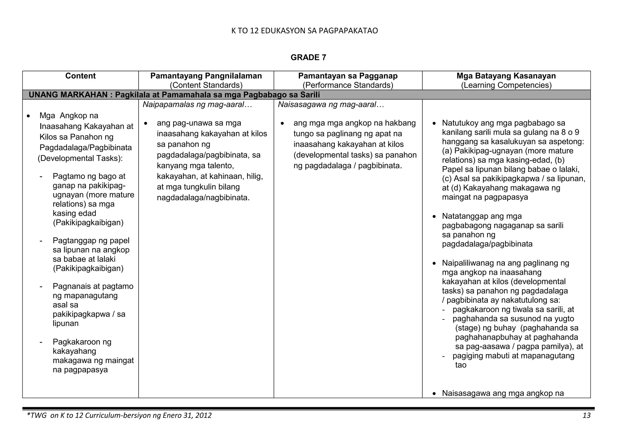 K TO 12 EDUKASYON SA PAGPAPAKATAO
*TWG on K to 12 Curriculum-bersiyon ng Enero 31, 2012 13
GRADE 7
Content Pamantayang Pangnilalaman
(Content Standards)
Pamantayan sa Pagganap
(Performance Standards)
Mga Batayang Kasanayan
(Learning Competencies)
UNANG MARKAHAN : Pagkilala at Pamamahala sa mga Pagbabago sa Sarili
 Mga Angkop na
Inaasahang Kakayahan at
Kilos sa Panahon ng
Pagdadalaga/Pagbibinata
(Developmental Tasks):
- Pagtamo ng bago at
ganap na pakikipag-
ugnayan (more mature
relations) sa mga
kasing edad
(Pakikipagkaibigan)
- Pagtanggap ng papel
sa lipunan na angkop
sa babae at lalaki
(Pakikipagkaibigan)
- Pagnanais at pagtamo
ng mapanagutang
asal sa
pakikipagkapwa / sa
lipunan
- Pagkakaroon ng
kakayahang
makagawa ng maingat
na pagpapasya
Naipapamalas ng mag-aaral…
 ang pag-unawa sa mga
inaasahang kakayahan at kilos
sa panahon ng
pagdadalaga/pagbibinata, sa
kanyang mga talento,
kakayahan, at kahinaan, hilig,
at mga tungkulin bilang
nagdadalaga/nagbibinata.
Naisasagawa ng mag-aaral…
 ang mga mga angkop na hakbang
tungo sa paglinang ng apat na
inaasahang kakayahan at kilos
(developmental tasks) sa panahon
ng pagdadalaga / pagbibinata.
 Natutukoy ang mga pagbabago sa
kanilang sarili mula sa gulang na 8 o 9
hanggang sa kasalukuyan sa aspetong:
(a) Pakikipag-ugnayan (more mature
relations) sa mga kasing-edad, (b)
Papel sa lipunan bilang babae o lalaki,
(c) Asal sa pakikipagkapwa / sa lipunan,
at (d) Kakayahang makagawa ng
maingat na pagpapasya
 Natatanggap ang mga
pagbabagong nagaganap sa sarili
sa panahon ng
pagdadalaga/pagbibinata
 Naipaliliwanag na ang paglinang ng
mga angkop na inaasahang
kakayahan at kilos (developmental
tasks) sa panahon ng pagdadalaga
/ pagbibinata ay nakatutulong sa:
- pagkakaroon ng tiwala sa sarili, at
- paghahanda sa susunod na yugto
(stage) ng buhay (paghahanda sa
paghahanapbuhay at paghahanda
sa pag-aasawa / pagpa pamilya), at
- pagiging mabuti at mapanagutang
tao
 Naisasagawa ang mga angkop na
 
