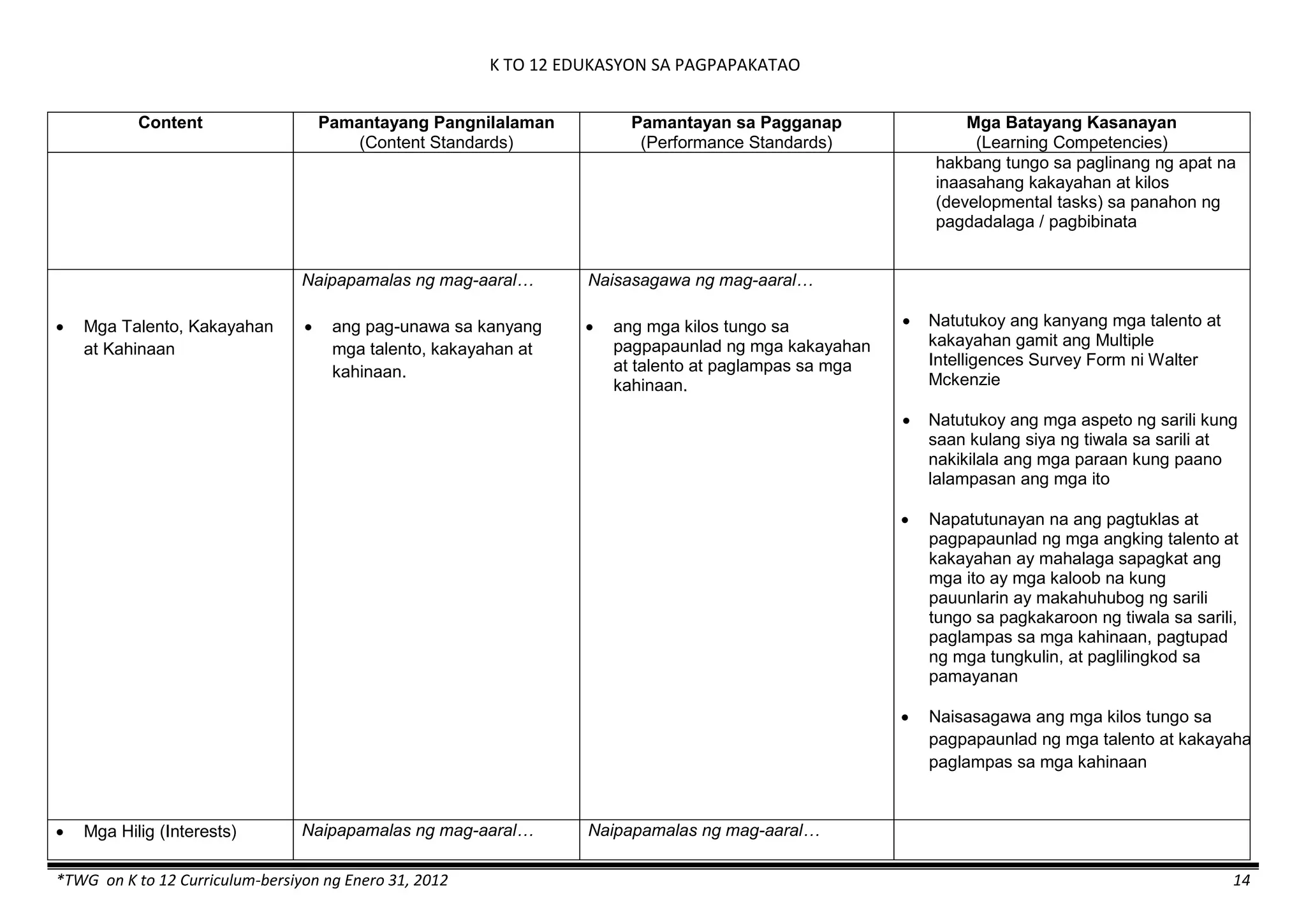 K TO 12 EDUKASYON SA PAGPAPAKATAO
*TWG on K to 12 Curriculum-bersiyon ng Enero 31, 2012 14
Content Pamantayang Pangnilalaman
(Content Standards)
Pamantayan sa Pagganap
(Performance Standards)
Mga Batayang Kasanayan
(Learning Competencies)
hakbang tungo sa paglinang ng apat na
inaasahang kakayahan at kilos
(developmental tasks) sa panahon ng
pagdadalaga / pagbibinata
 Mga Talento, Kakayahan
at Kahinaan
Naipapamalas ng mag-aaral…
 ang pag-unawa sa kanyang
mga talento, kakayahan at
kahinaan.
Naisasagawa ng mag-aaral…
 ang mga kilos tungo sa
pagpapaunlad ng mga kakayahan
at talento at paglampas sa mga
kahinaan.
 Natutukoy ang kanyang mga talento at
kakayahan gamit ang Multiple
Intelligences Survey Form ni Walter
Mckenzie
 Natutukoy ang mga aspeto ng sarili kung
saan kulang siya ng tiwala sa sarili at
nakikilala ang mga paraan kung paano
lalampasan ang mga ito
 Napatutunayan na ang pagtuklas at
pagpapaunlad ng mga angking talento at
kakayahan ay mahalaga sapagkat ang
mga ito ay mga kaloob na kung
pauunlarin ay makahuhubog ng sarili
tungo sa pagkakaroon ng tiwala sa sarili,
paglampas sa mga kahinaan, pagtupad
ng mga tungkulin, at paglilingkod sa
pamayanan
 Naisasagawa ang mga kilos tungo sa
pagpapaunlad ng mga talento at kakayahan at
paglampas sa mga kahinaan
 Mga Hilig (Interests) Naipapamalas ng mag-aaral… Naipapamalas ng mag-aaral…
 