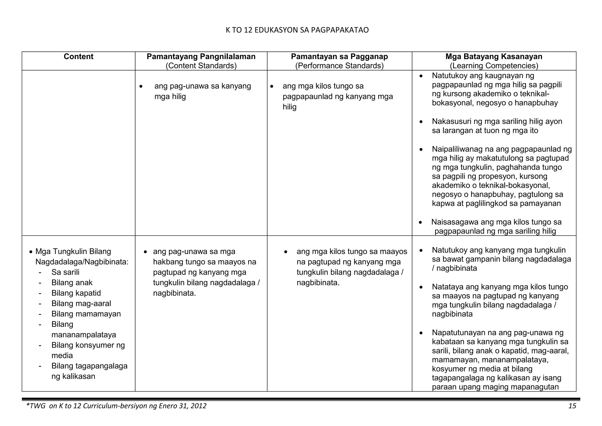 K TO 12 EDUKASYON SA PAGPAPAKATAO
*TWG on K to 12 Curriculum-bersiyon ng Enero 31, 2012 15
Content Pamantayang Pangnilalaman
(Content Standards)
Pamantayan sa Pagganap
(Performance Standards)
Mga Batayang Kasanayan
(Learning Competencies)
 ang pag-unawa sa kanyang
mga hilig
 ang mga kilos tungo sa
pagpapaunlad ng kanyang mga
hilig
 Natutukoy ang kaugnayan ng
pagpapaunlad ng mga hilig sa pagpili
ng kursong akademiko o teknikal-
bokasyonal, negosyo o hanapbuhay
 Nakasusuri ng mga sariling hilig ayon
sa larangan at tuon ng mga ito
 Naipaliliwanag na ang pagpapaunlad ng
mga hilig ay makatutulong sa pagtupad
ng mga tungkulin, paghahanda tungo
sa pagpili ng propesyon, kursong
akademiko o teknikal-bokasyonal,
negosyo o hanapbuhay, pagtulong sa
kapwa at paglilingkod sa pamayanan
 Naisasagawa ang mga kilos tungo sa
pagpapaunlad ng mga sariling hilig
 Mga Tungkulin Bilang
Nagdadalaga/Nagbibinata:
- Sa sarili
- Bilang anak
- Bilang kapatid
- Bilang mag-aaral
- Bilang mamamayan
- Bilang
mananampalataya
- Bilang konsyumer ng
media
- Bilang tagapangalaga
ng kalikasan
 ang pag-unawa sa mga
hakbang tungo sa maayos na
pagtupad ng kanyang mga
tungkulin bilang nagdadalaga /
nagbibinata.
 ang mga kilos tungo sa maayos
na pagtupad ng kanyang mga
tungkulin bilang nagdadalaga /
nagbibinata.
 Natutukoy ang kanyang mga tungkulin
sa bawat gampanin bilang nagdadalaga
/ nagbibinata
 Natataya ang kanyang mga kilos tungo
sa maayos na pagtupad ng kanyang
mga tungkulin bilang nagdadalaga /
nagbibinata
 Napatutunayan na ang pag-unawa ng
kabataan sa kanyang mga tungkulin sa
sarili, bilang anak o kapatid, mag-aaral,
mamamayan, mananampalataya,
kosyumer ng media at bilang
tagapangalaga ng kalikasan ay isang
paraan upang maging mapanagutan
 