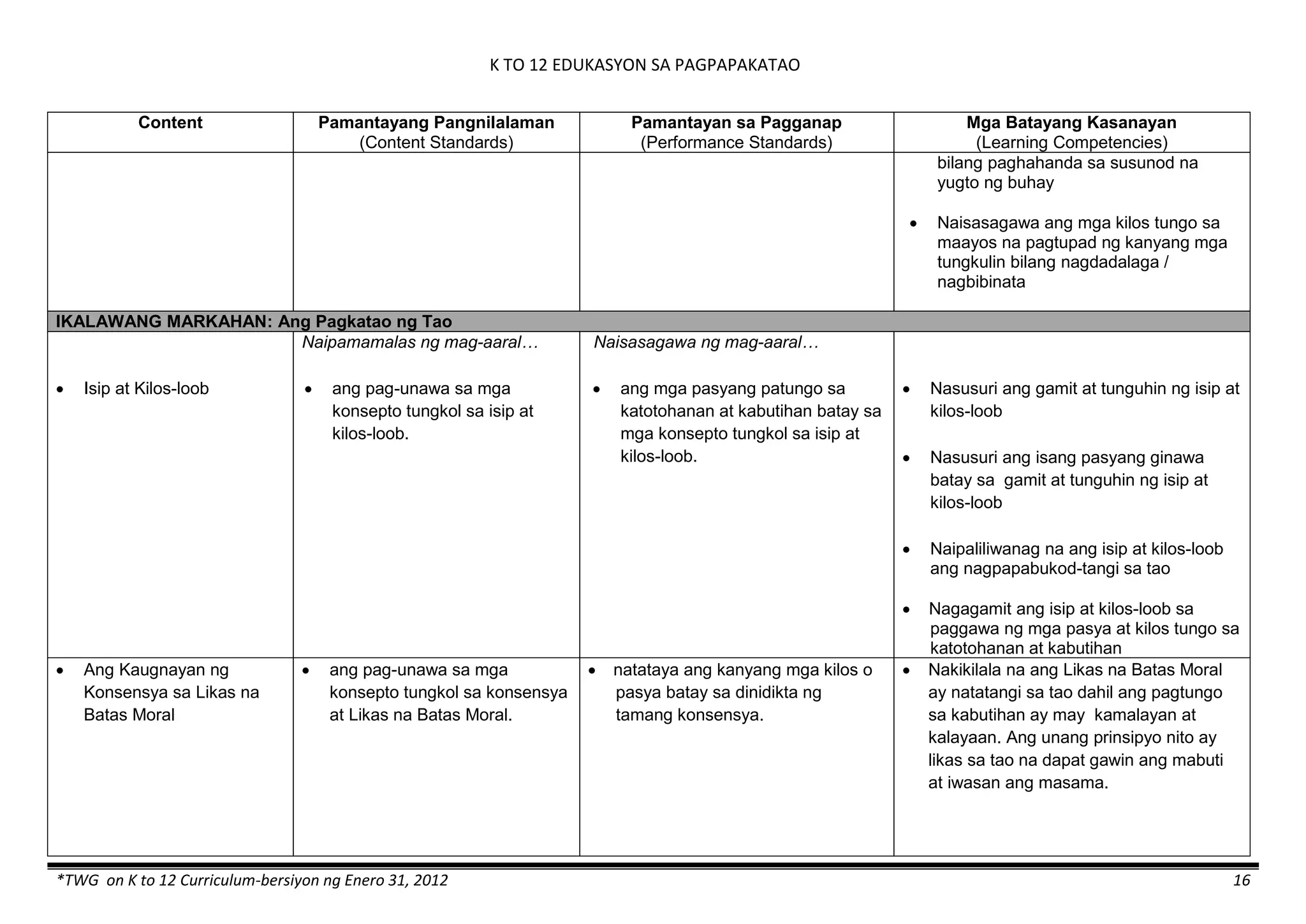 K TO 12 EDUKASYON SA PAGPAPAKATAO
*TWG on K to 12 Curriculum-bersiyon ng Enero 31, 2012 16
Content Pamantayang Pangnilalaman
(Content Standards)
Pamantayan sa Pagganap
(Performance Standards)
Mga Batayang Kasanayan
(Learning Competencies)
bilang paghahanda sa susunod na
yugto ng buhay
 Naisasagawa ang mga kilos tungo sa
maayos na pagtupad ng kanyang mga
tungkulin bilang nagdadalaga /
nagbibinata
IKALAWANG MARKAHAN: Ang Pagkatao ng Tao
 Isip at Kilos-loob
Naipamamalas ng mag-aaral…
 ang pag-unawa sa mga
konsepto tungkol sa isip at
kilos-loob.
Naisasagawa ng mag-aaral…
 ang mga pasyang patungo sa
katotohanan at kabutihan batay sa
mga konsepto tungkol sa isip at
kilos-loob.
 Nasusuri ang gamit at tunguhin ng isip at
kilos-loob
 Nasusuri ang isang pasyang ginawa
batay sa gamit at tunguhin ng isip at
kilos-loob
 Naipaliliwanag na ang isip at kilos-loob
ang nagpapabukod-tangi sa tao
 Nagagamit ang isip at kilos-loob sa
paggawa ng mga pasya at kilos tungo sa
katotohanan at kabutihan
 Ang Kaugnayan ng
Konsensya sa Likas na
Batas Moral
 ang pag-unawa sa mga
konsepto tungkol sa konsensya
at Likas na Batas Moral.
 natataya ang kanyang mga kilos o
pasya batay sa dinidikta ng
tamang konsensya.
 Nakikilala na ang Likas na Batas Moral
ay natatangi sa tao dahil ang pagtungo
sa kabutihan ay may kamalayan at
kalayaan. Ang unang prinsipyo nito ay
likas sa tao na dapat gawin ang mabuti
at iwasan ang masama.
 