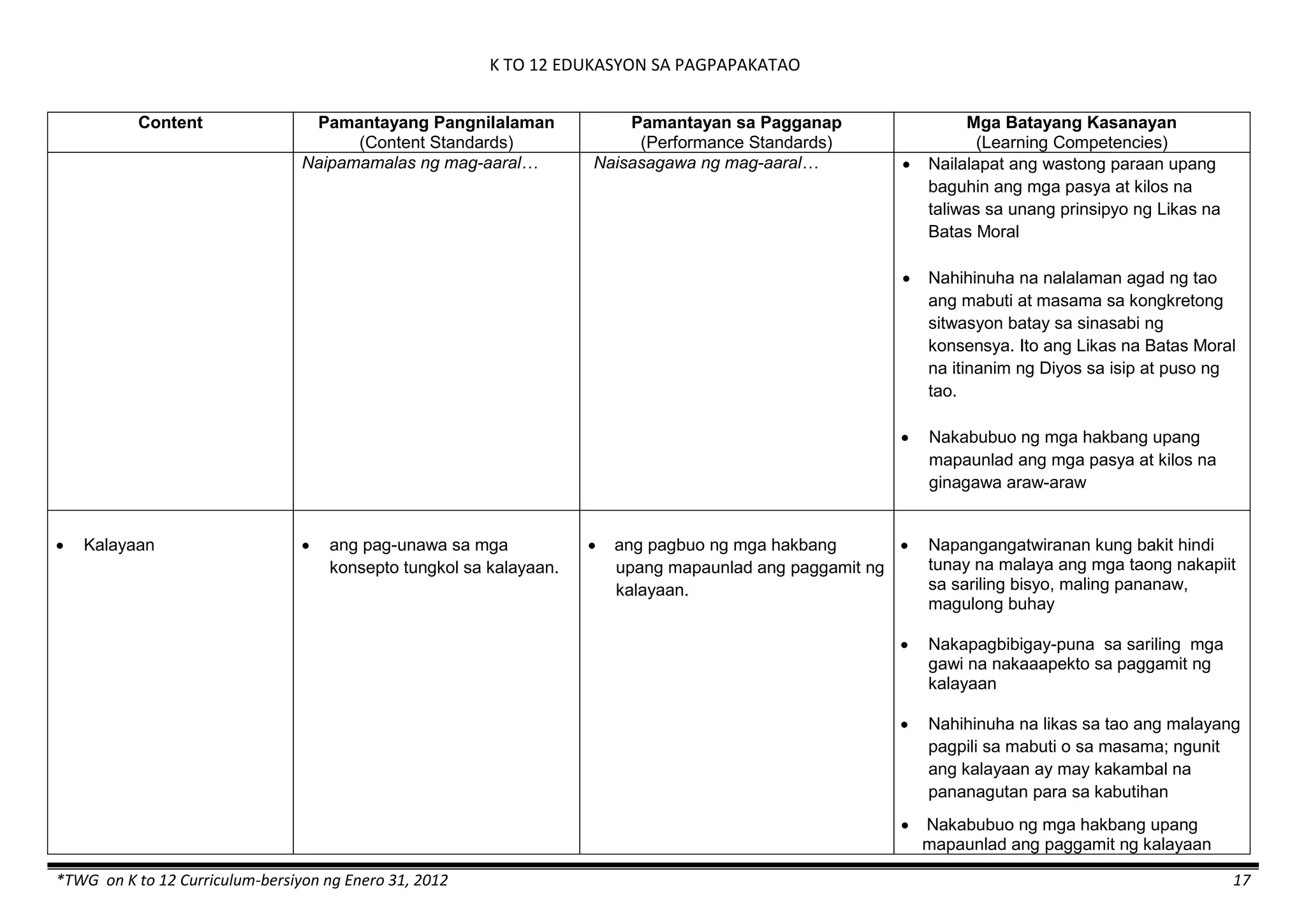 K TO 12 EDUKASYON SA PAGPAPAKATAO
*TWG on K to 12 Curriculum-bersiyon ng Enero 31, 2012 17
Content Pamantayang Pangnilalaman
(Content Standards)
Pamantayan sa Pagganap
(Performance Standards)
Mga Batayang Kasanayan
(Learning Competencies)
Naipamamalas ng mag-aaral… Naisasagawa ng mag-aaral…  Nailalapat ang wastong paraan upang
baguhin ang mga pasya at kilos na
taliwas sa unang prinsipyo ng Likas na
Batas Moral
 Nahihinuha na nalalaman agad ng tao
ang mabuti at masama sa kongkretong
sitwasyon batay sa sinasabi ng
konsensya. Ito ang Likas na Batas Moral
na itinanim ng Diyos sa isip at puso ng
tao.
 Nakabubuo ng mga hakbang upang
mapaunlad ang mga pasya at kilos na
ginagawa araw-araw
 Kalayaan  ang pag-unawa sa mga
konsepto tungkol sa kalayaan.
 ang pagbuo ng mga hakbang
upang mapaunlad ang paggamit ng
kalayaan.
 Napangangatwiranan kung bakit hindi
tunay na malaya ang mga taong nakapiit
sa sariling bisyo, maling pananaw,
magulong buhay
 Nakapagbibigay-puna sa sariling mga
gawi na nakaaapekto sa paggamit ng
kalayaan
 Nahihinuha na likas sa tao ang malayang
pagpili sa mabuti o sa masama; ngunit
ang kalayaan ay may kakambal na
pananagutan para sa kabutihan
 Nakabubuo ng mga hakbang upang
mapaunlad ang paggamit ng kalayaan
 
