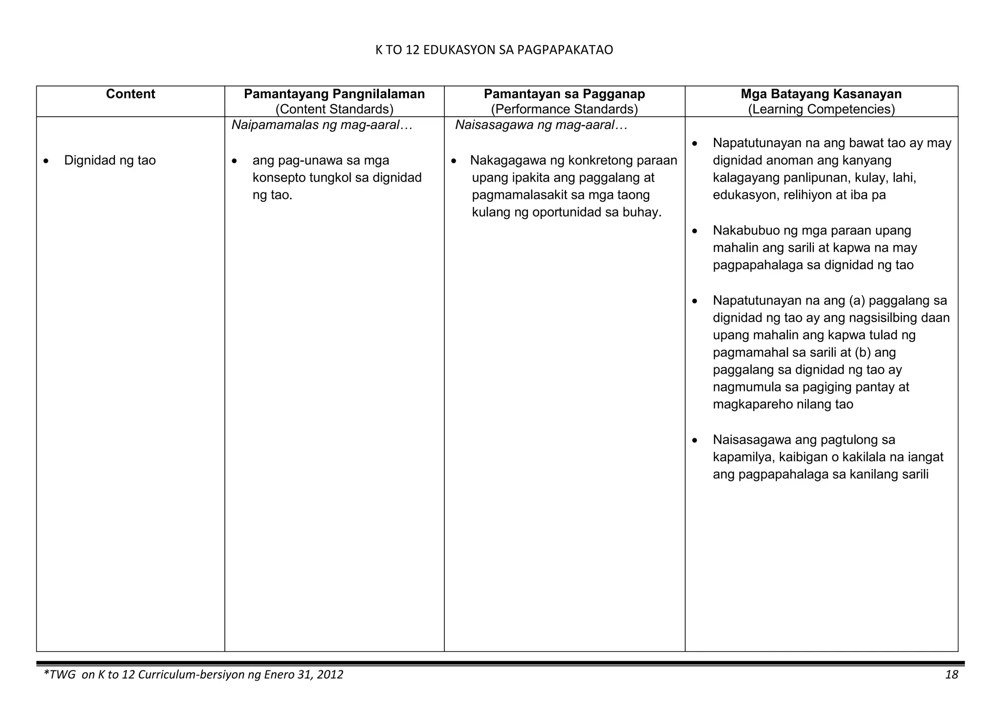 K TO 12 EDUKASYON SA PAGPAPAKATAO
*TWG on K to 12 Curriculum-bersiyon ng Enero 31, 2012 18
Content Pamantayang Pangnilalaman
(Content Standards)
Pamantayan sa Pagganap
(Performance Standards)
Mga Batayang Kasanayan
(Learning Competencies)
 Dignidad ng tao
Naipamamalas ng mag-aaral…
 ang pag-unawa sa mga
konsepto tungkol sa dignidad
ng tao.
Naisasagawa ng mag-aaral…
 Nakagagawa ng konkretong paraan
upang ipakita ang paggalang at
pagmamalasakit sa mga taong
kulang ng oportunidad sa buhay.
 Napatutunayan na ang bawat tao ay may
dignidad anoman ang kanyang
kalagayang panlipunan, kulay, lahi,
edukasyon, relihiyon at iba pa
 Nakabubuo ng mga paraan upang
mahalin ang sarili at kapwa na may
pagpapahalaga sa dignidad ng tao
 Napatutunayan na ang (a) paggalang sa
dignidad ng tao ay ang nagsisilbing daan
upang mahalin ang kapwa tulad ng
pagmamahal sa sarili at (b) ang
paggalang sa dignidad ng tao ay
nagmumula sa pagiging pantay at
magkapareho nilang tao
 Naisasagawa ang pagtulong sa
kapamilya, kaibigan o kakilala na iangat
ang pagpapahalaga sa kanilang sarili
 
