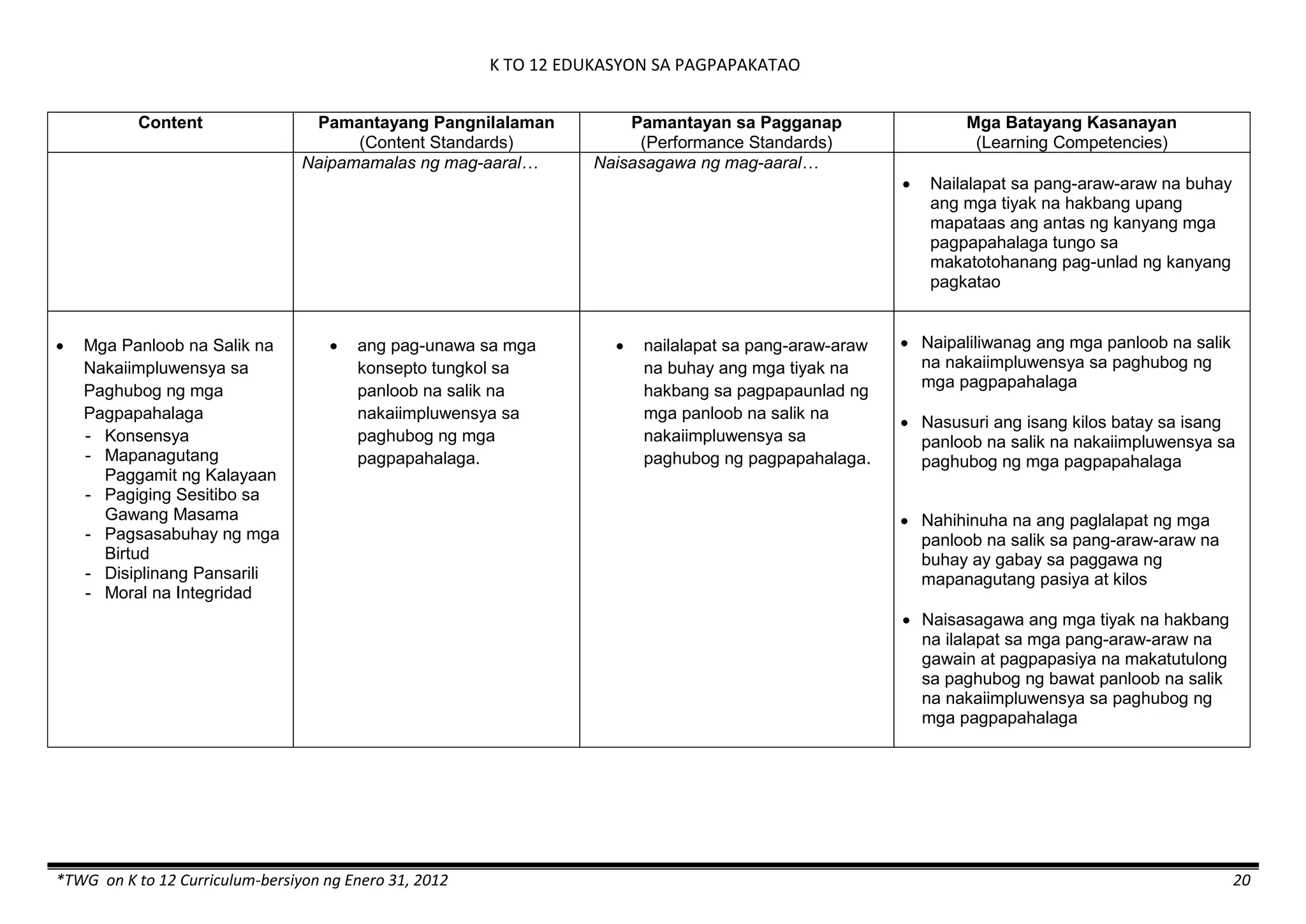 K TO 12 EDUKASYON SA PAGPAPAKATAO
*TWG on K to 12 Curriculum-bersiyon ng Enero 31, 2012 20
Content Pamantayang Pangnilalaman
(Content Standards)
Pamantayan sa Pagganap
(Performance Standards)
Mga Batayang Kasanayan
(Learning Competencies)
Naipamamalas ng mag-aaral… Naisasagawa ng mag-aaral…
 Nailalapat sa pang-araw-araw na buhay
ang mga tiyak na hakbang upang
mapataas ang antas ng kanyang mga
pagpapahalaga tungo sa
makatotohanang pag-unlad ng kanyang
pagkatao
 Mga Panloob na Salik na
Nakaiimpluwensya sa
Paghubog ng mga
Pagpapahalaga
- Konsensya
- Mapanagutang
Paggamit ng Kalayaan
- Pagiging Sesitibo sa
Gawang Masama
- Pagsasabuhay ng mga
Birtud
- Disiplinang Pansarili
- Moral na Integridad
 ang pag-unawa sa mga
konsepto tungkol sa
panloob na salik na
nakaiimpluwensya sa
paghubog ng mga
pagpapahalaga.
 nailalapat sa pang-araw-araw
na buhay ang mga tiyak na
hakbang sa pagpapaunlad ng
mga panloob na salik na
nakaiimpluwensya sa
paghubog ng pagpapahalaga.
 Naipaliliwanag ang mga panloob na salik
na nakaiimpluwensya sa paghubog ng
mga pagpapahalaga
 Nasusuri ang isang kilos batay sa isang
panloob na salik na nakaiimpluwensya sa
paghubog ng mga pagpapahalaga
 Nahihinuha na ang paglalapat ng mga
panloob na salik sa pang-araw-araw na
buhay ay gabay sa paggawa ng
mapanagutang pasiya at kilos
 Naisasagawa ang mga tiyak na hakbang
na ilalapat sa mga pang-araw-araw na
gawain at pagpapasiya na makatutulong
sa paghubog ng bawat panloob na salik
na nakaiimpluwensya sa paghubog ng
mga pagpapahalaga
 