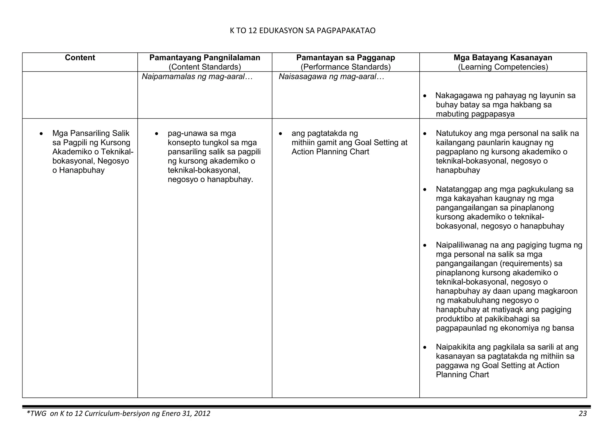 K TO 12 EDUKASYON SA PAGPAPAKATAO
*TWG on K to 12 Curriculum-bersiyon ng Enero 31, 2012 23
Content Pamantayang Pangnilalaman
(Content Standards)
Pamantayan sa Pagganap
(Performance Standards)
Mga Batayang Kasanayan
(Learning Competencies)
Naipamamalas ng mag-aaral… Naisasagawa ng mag-aaral…
 Nakagagawa ng pahayag ng layunin sa
buhay batay sa mga hakbang sa
mabuting pagpapasya
 Mga Pansariling Salik
sa Pagpili ng Kursong
Akademiko o Teknikal-
bokasyonal, Negosyo
o Hanapbuhay
 pag-unawa sa mga
konsepto tungkol sa mga
pansariling salik sa pagpili
ng kursong akademiko o
teknikal-bokasyonal,
negosyo o hanapbuhay.
 ang pagtatakda ng
mithiin gamit ang Goal Setting at
Action Planning Chart
 Natutukoy ang mga personal na salik na
kailangang paunlarin kaugnay ng
pagpaplano ng kursong akademiko o
teknikal-bokasyonal, negosyo o
hanapbuhay
 Natatanggap ang mga pagkukulang sa
mga kakayahan kaugnay ng mga
pangangailangan sa pinaplanong
kursong akademiko o teknikal-
bokasyonal, negosyo o hanapbuhay
 Naipaliliwanag na ang pagiging tugma ng
mga personal na salik sa mga
pangangailangan (requirements) sa
pinaplanong kursong akademiko o
teknikal-bokasyonal, negosyo o
hanapbuhay ay daan upang magkaroon
ng makabuluhang negosyo o
hanapbuhay at matiyaqk ang pagiging
produktibo at pakikibahagi sa
pagpapaunlad ng ekonomiya ng bansa
 Naipakikita ang pagkilala sa sarili at ang
kasanayan sa pagtatakda ng mithiin sa
paggawa ng Goal Setting at Action
Planning Chart
 