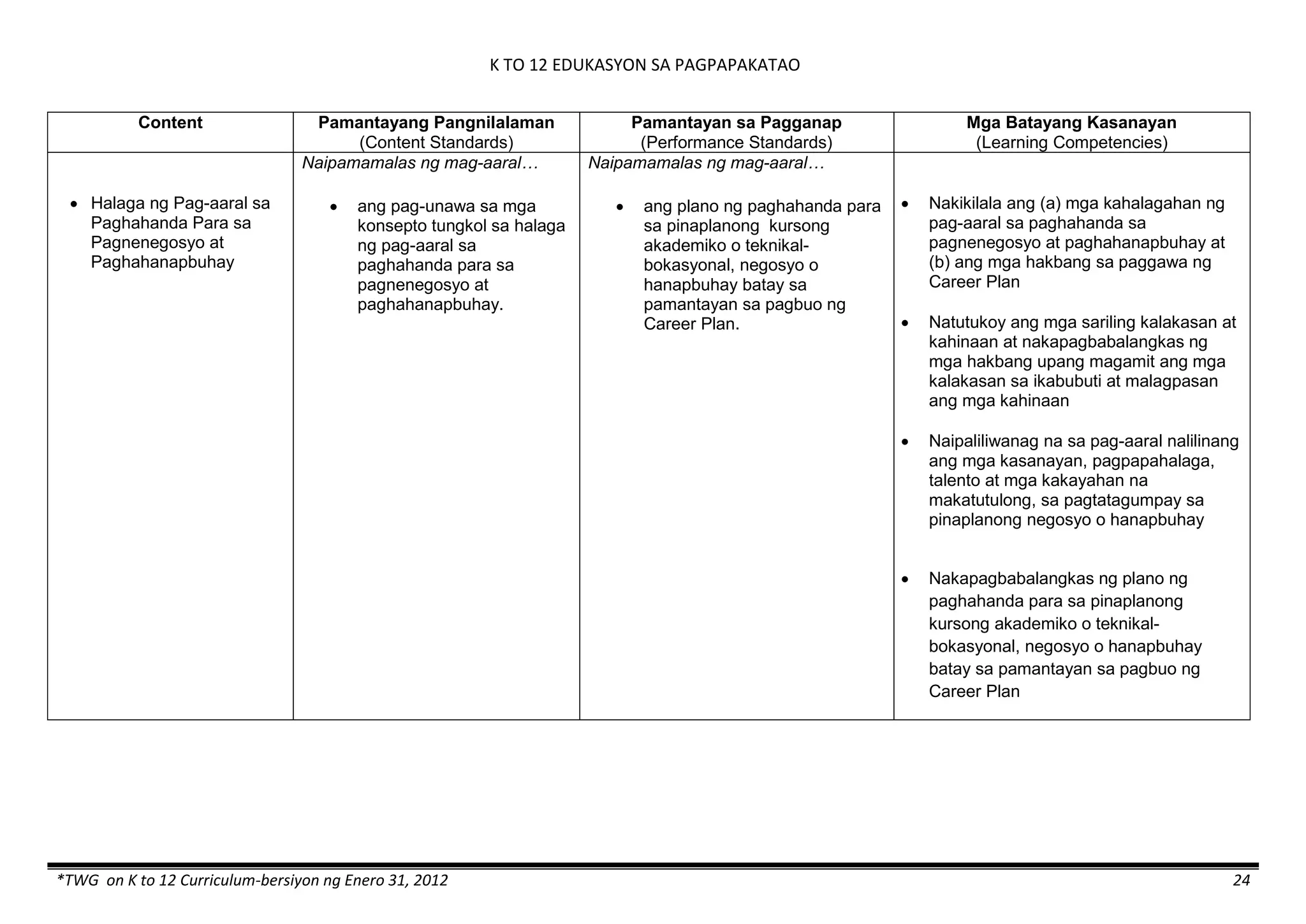 K TO 12 EDUKASYON SA PAGPAPAKATAO
*TWG on K to 12 Curriculum-bersiyon ng Enero 31, 2012 24
Content Pamantayang Pangnilalaman
(Content Standards)
Pamantayan sa Pagganap
(Performance Standards)
Mga Batayang Kasanayan
(Learning Competencies)
 Halaga ng Pag-aaral sa
Paghahanda Para sa
Pagnenegosyo at
Paghahanapbuhay
Naipamamalas ng mag-aaral…
 ang pag-unawa sa mga
konsepto tungkol sa halaga
ng pag-aaral sa
paghahanda para sa
pagnenegosyo at
paghahanapbuhay.
Naipamamalas ng mag-aaral…
 ang plano ng paghahanda para
sa pinaplanong kursong
akademiko o teknikal-
bokasyonal, negosyo o
hanapbuhay batay sa
pamantayan sa pagbuo ng
Career Plan.
 Nakikilala ang (a) mga kahalagahan ng
pag-aaral sa paghahanda sa
pagnenegosyo at paghahanapbuhay at
(b) ang mga hakbang sa paggawa ng
Career Plan
 Natutukoy ang mga sariling kalakasan at
kahinaan at nakapagbabalangkas ng
mga hakbang upang magamit ang mga
kalakasan sa ikabubuti at malagpasan
ang mga kahinaan
 Naipaliliwanag na sa pag-aaral nalilinang
ang mga kasanayan, pagpapahalaga,
talento at mga kakayahan na
makatutulong, sa pagtatagumpay sa
pinaplanong negosyo o hanapbuhay
 Nakapagbabalangkas ng plano ng
paghahanda para sa pinaplanong
kursong akademiko o teknikal-
bokasyonal, negosyo o hanapbuhay
batay sa pamantayan sa pagbuo ng
Career Plan
 