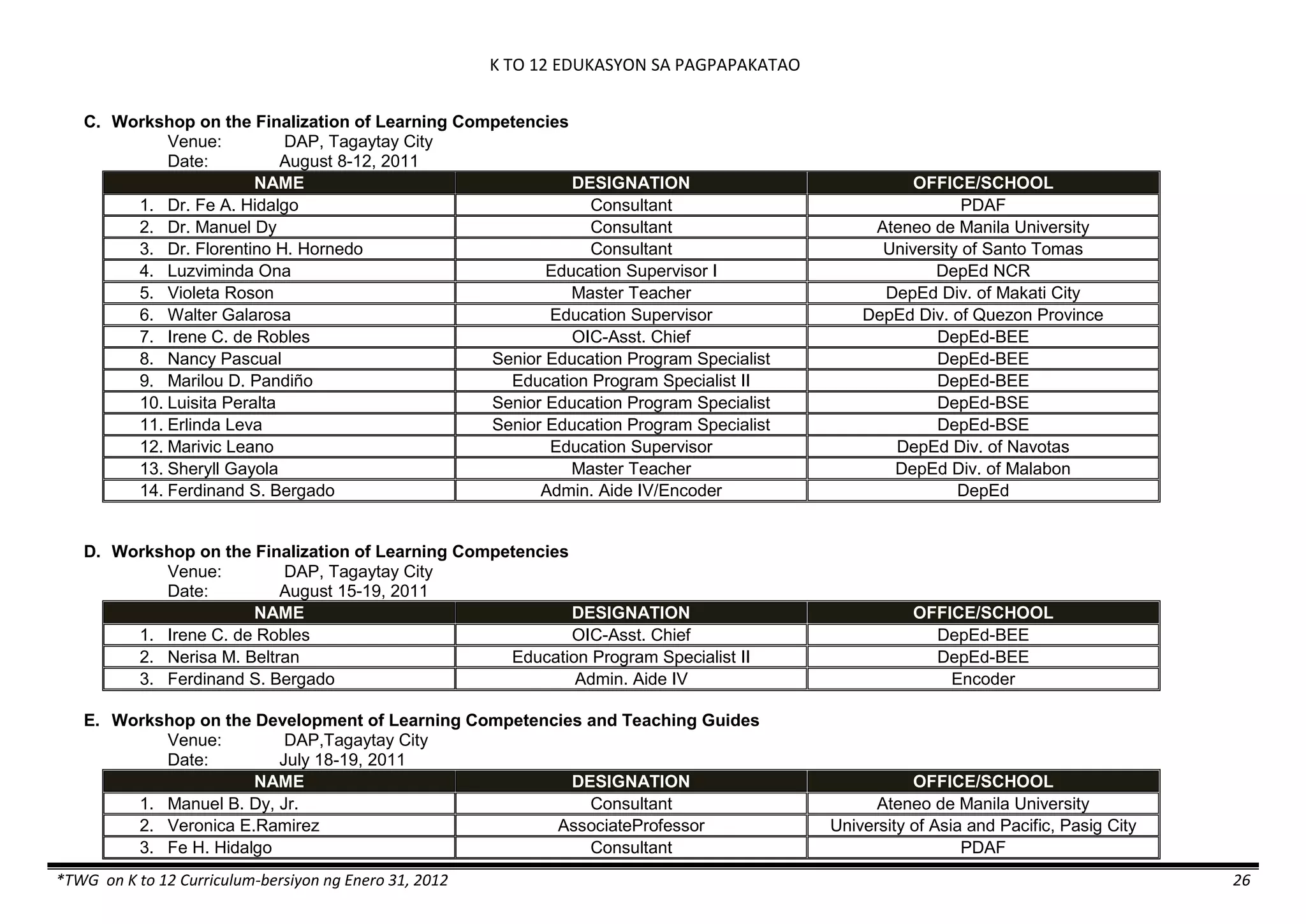 K TO 12 EDUKASYON SA PAGPAPAKATAO
*TWG on K to 12 Curriculum-bersiyon ng Enero 31, 2012 26
C. Workshop on the Finalization of Learning Competencies
Venue: DAP, Tagaytay City
Date: August 8-12, 2011
NAME DESIGNATION OFFICE/SCHOOL
1. Dr. Fe A. Hidalgo Consultant PDAF
2. Dr. Manuel Dy Consultant Ateneo de Manila University
3. Dr. Florentino H. Hornedo Consultant University of Santo Tomas
4. Luzviminda Ona Education Supervisor I DepEd NCR
5. Violeta Roson Master Teacher DepEd Div. of Makati City
6. Walter Galarosa Education Supervisor DepEd Div. of Quezon Province
7. Irene C. de Robles OIC-Asst. Chief DepEd-BEE
8. Nancy Pascual Senior Education Program Specialist DepEd-BEE
9. Marilou D. Pandiño Education Program Specialist II DepEd-BEE
10. Luisita Peralta Senior Education Program Specialist DepEd-BSE
11. Erlinda Leva Senior Education Program Specialist DepEd-BSE
12. Marivic Leano Education Supervisor DepEd Div. of Navotas
13. Sheryll Gayola Master Teacher DepEd Div. of Malabon
14. Ferdinand S. Bergado Admin. Aide IV/Encoder DepEd
D. Workshop on the Finalization of Learning Competencies
Venue: DAP, Tagaytay City
Date: August 15-19, 2011
NAME DESIGNATION OFFICE/SCHOOL
1. Irene C. de Robles OIC-Asst. Chief DepEd-BEE
2. Nerisa M. Beltran Education Program Specialist II DepEd-BEE
3. Ferdinand S. Bergado Admin. Aide IV Encoder
E. Workshop on the Development of Learning Competencies and Teaching Guides
Venue: DAP,Tagaytay City
Date: July 18-19, 2011
NAME DESIGNATION OFFICE/SCHOOL
1. Manuel B. Dy, Jr. Consultant Ateneo de Manila University
2. Veronica E.Ramirez AssociateProfessor University of Asia and Pacific, Pasig City
3. Fe H. Hidalgo Consultant PDAF
 