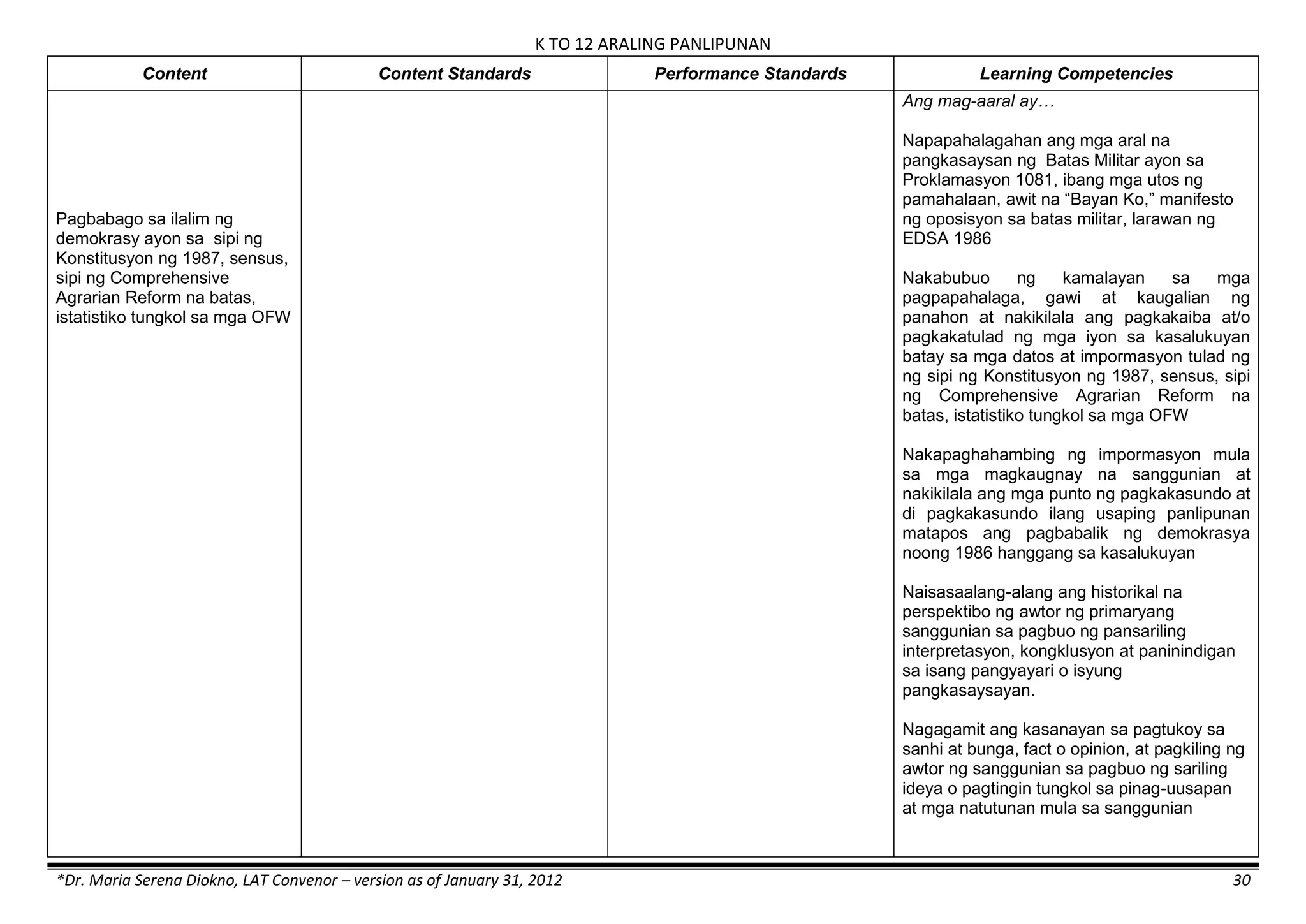 K TO 12 ARALING PANLIPUNAN
*Dr. Maria Serena Diokno, LAT Convenor – version as of January 31, 2012 30
Content Content Standards Performance Standards Learning Competencies
Pagbabago sa ilalim ng
demokrasy ayon sa sipi ng
Konstitusyon ng 1987, sensus,
sipi ng Comprehensive
Agrarian Reform na batas,
istatistiko tungkol sa mga OFW
Ang mag-aaral ay…
Napapahalagahan ang mga aral na
pangkasaysan ng Batas Militar ayon sa
Proklamasyon 1081, ibang mga utos ng
pamahalaan, awit na ―Bayan Ko,‖ manifesto
ng oposisyon sa batas militar, larawan ng
EDSA 1986
Nakabubuo ng kamalayan sa mga
pagpapahalaga, gawi at kaugalian ng
panahon at nakikilala ang pagkakaiba at/o
pagkakatulad ng mga iyon sa kasalukuyan
batay sa mga datos at impormasyon tulad ng
ng sipi ng Konstitusyon ng 1987, sensus, sipi
ng Comprehensive Agrarian Reform na
batas, istatistiko tungkol sa mga OFW
Nakapaghahambing ng impormasyon mula
sa mga magkaugnay na sanggunian at
nakikilala ang mga punto ng pagkakasundo at
di pagkakasundo ilang usaping panlipunan
matapos ang pagbabalik ng demokrasya
noong 1986 hanggang sa kasalukuyan
Naisasaalang-alang ang historikal na
perspektibo ng awtor ng primaryang
sanggunian sa pagbuo ng pansariling
interpretasyon, kongklusyon at paninindigan
sa isang pangyayari o isyung
pangkasaysayan.
Nagagamit ang kasanayan sa pagtukoy sa
sanhi at bunga, fact o opinion, at pagkiling ng
awtor ng sanggunian sa pagbuo ng sariling
ideya o pagtingin tungkol sa pinag-uusapan
at mga natutunan mula sa sanggunian
 