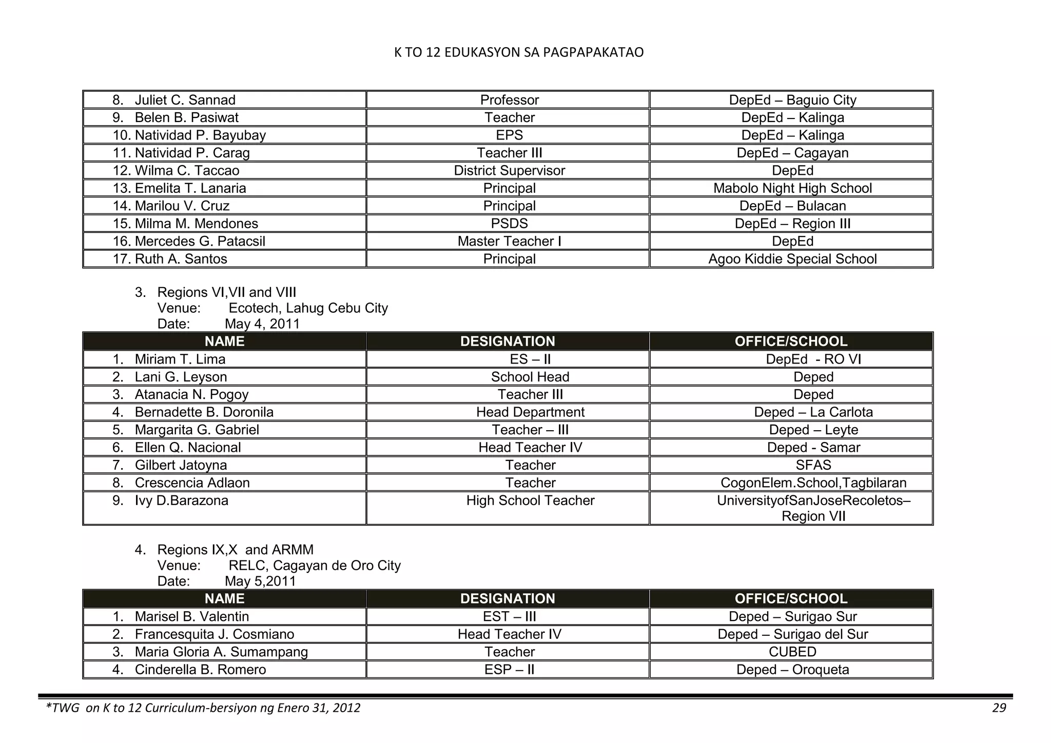 K TO 12 EDUKASYON SA PAGPAPAKATAO
*TWG on K to 12 Curriculum-bersiyon ng Enero 31, 2012 29
8. Juliet C. Sannad Professor DepEd – Baguio City
9. Belen B. Pasiwat Teacher DepEd – Kalinga
10. Natividad P. Bayubay EPS DepEd – Kalinga
11. Natividad P. Carag Teacher III DepEd – Cagayan
12. Wilma C. Taccao District Supervisor DepEd
13. Emelita T. Lanaria Principal Mabolo Night High School
14. Marilou V. Cruz Principal DepEd – Bulacan
15. Milma M. Mendones PSDS DepEd – Region III
16. Mercedes G. Patacsil Master Teacher I DepEd
17. Ruth A. Santos Principal Agoo Kiddie Special School
3. Regions VI,VII and VIII
Venue: Ecotech, Lahug Cebu City
Date: May 4, 2011
NAME DESIGNATION OFFICE/SCHOOL
1. Miriam T. Lima ES – II DepEd - RO VI
2. Lani G. Leyson School Head Deped
3. Atanacia N. Pogoy Teacher III Deped
4. Bernadette B. Doronila Head Department Deped – La Carlota
5. Margarita G. Gabriel Teacher – III Deped – Leyte
6. Ellen Q. Nacional Head Teacher IV Deped - Samar
7. Gilbert Jatoyna Teacher SFAS
8. Crescencia Adlaon Teacher CogonElem.School,Tagbilaran
9. Ivy D.Barazona High School Teacher UniversityofSanJoseRecoletos–
Region VII
4. Regions IX,X and ARMM
Venue: RELC, Cagayan de Oro City
Date: May 5,2011
NAME DESIGNATION OFFICE/SCHOOL
1. Marisel B. Valentin EST – III Deped – Surigao Sur
2. Francesquita J. Cosmiano Head Teacher IV Deped – Surigao del Sur
3. Maria Gloria A. Sumampang Teacher CUBED
4. Cinderella B. Romero ESP – II Deped – Oroqueta
 
