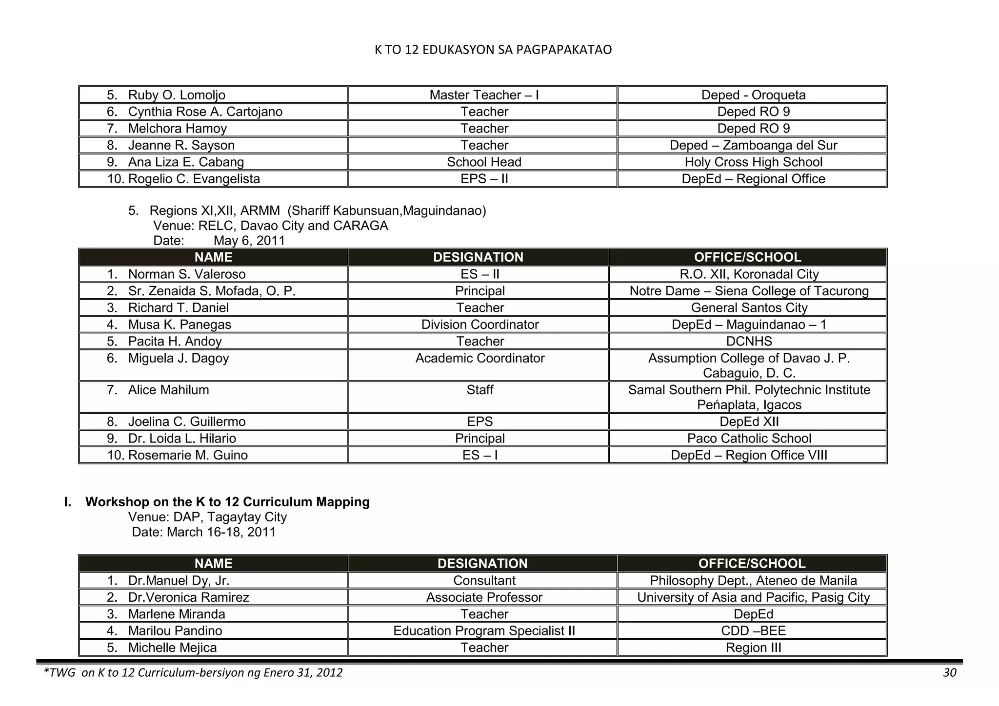 K TO 12 EDUKASYON SA PAGPAPAKATAO
*TWG on K to 12 Curriculum-bersiyon ng Enero 31, 2012 30
5. Ruby O. Lomoljo Master Teacher – I Deped - Oroqueta
6. Cynthia Rose A. Cartojano Teacher Deped RO 9
7. Melchora Hamoy Teacher Deped RO 9
8. Jeanne R. Sayson Teacher Deped – Zamboanga del Sur
9. Ana Liza E. Cabang School Head Holy Cross High School
10. Rogelio C. Evangelista EPS – II DepEd – Regional Office
5. Regions XI,XII, ARMM (Shariff Kabunsuan,Maguindanao)
Venue: RELC, Davao City and CARAGA
Date: May 6, 2011
NAME DESIGNATION OFFICE/SCHOOL
1. Norman S. Valeroso ES – II R.O. XII, Koronadal City
2. Sr. Zenaida S. Mofada, O. P. Principal Notre Dame – Siena College of Tacurong
3. Richard T. Daniel Teacher General Santos City
4. Musa K. Panegas Division Coordinator DepEd – Maguindanao – 1
5. Pacita H. Andoy Teacher DCNHS
6. Miguela J. Dagoy Academic Coordinator Assumption College of Davao J. P.
Cabaguio, D. C.
7. Alice Mahilum Staff Samal Southern Phil. Polytechnic Institute
Peńaplata, Igacos
8. Joelina C. Guillermo EPS DepEd XII
9. Dr. Loida L. Hilario Principal Paco Catholic School
10. Rosemarie M. Guino ES – I DepEd – Region Office VIII
I. Workshop on the K to 12 Curriculum Mapping
Venue: DAP, Tagaytay City
Date: March 16-18, 2011
NAME DESIGNATION OFFICE/SCHOOL
1. Dr.Manuel Dy, Jr. Consultant Philosophy Dept., Ateneo de Manila
2. Dr.Veronica Ramirez Associate Professor University of Asia and Pacific, Pasig City
3. Marlene Miranda Teacher DepEd
4. Marilou Pandino Education Program Specialist II CDD –BEE
5. Michelle Mejica Teacher Region III
 