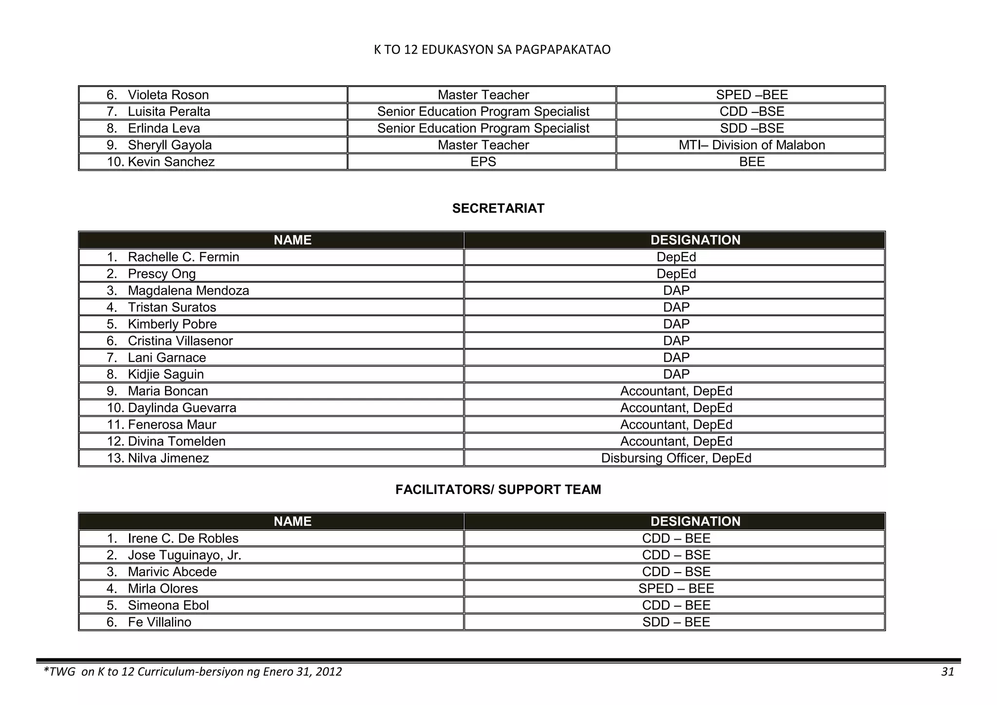 K TO 12 EDUKASYON SA PAGPAPAKATAO
*TWG on K to 12 Curriculum-bersiyon ng Enero 31, 2012 31
6. Violeta Roson Master Teacher SPED –BEE
7. Luisita Peralta Senior Education Program Specialist CDD –BSE
8. Erlinda Leva Senior Education Program Specialist SDD –BSE
9. Sheryll Gayola Master Teacher MTI– Division of Malabon
10. Kevin Sanchez EPS BEE
SECRETARIAT
NAME DESIGNATION
1. Rachelle C. Fermin DepEd
2. Prescy Ong DepEd
3. Magdalena Mendoza DAP
4. Tristan Suratos DAP
5. Kimberly Pobre DAP
6. Cristina Villasenor DAP
7. Lani Garnace DAP
8. Kidjie Saguin DAP
9. Maria Boncan Accountant, DepEd
10. Daylinda Guevarra Accountant, DepEd
11. Fenerosa Maur Accountant, DepEd
12. Divina Tomelden Accountant, DepEd
13. Nilva Jimenez Disbursing Officer, DepEd
FACILITATORS/ SUPPORT TEAM
NAME DESIGNATION
1. Irene C. De Robles CDD – BEE
2. Jose Tuguinayo, Jr. CDD – BSE
3. Marivic Abcede CDD – BSE
4. Mirla Olores SPED – BEE
5. Simeona Ebol CDD – BEE
6. Fe Villalino SDD – BEE
 