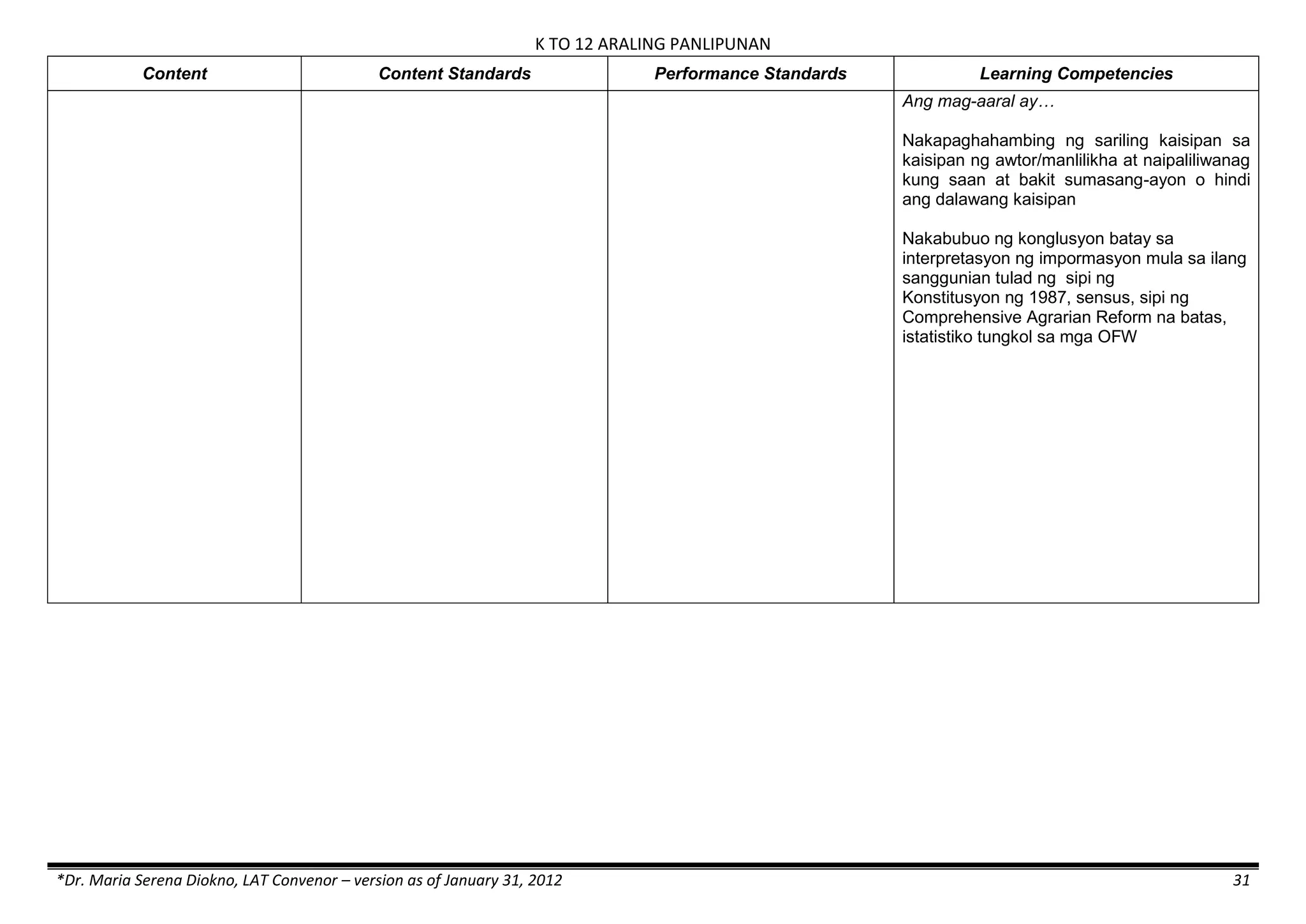 K TO 12 ARALING PANLIPUNAN
*Dr. Maria Serena Diokno, LAT Convenor – version as of January 31, 2012 31
Content Content Standards Performance Standards Learning Competencies
Ang mag-aaral ay…
Nakapaghahambing ng sariling kaisipan sa
kaisipan ng awtor/manlilikha at naipaliliwanag
kung saan at bakit sumasang-ayon o hindi
ang dalawang kaisipan
Nakabubuo ng konglusyon batay sa
interpretasyon ng impormasyon mula sa ilang
sanggunian tulad ng sipi ng
Konstitusyon ng 1987, sensus, sipi ng
Comprehensive Agrarian Reform na batas,
istatistiko tungkol sa mga OFW
 