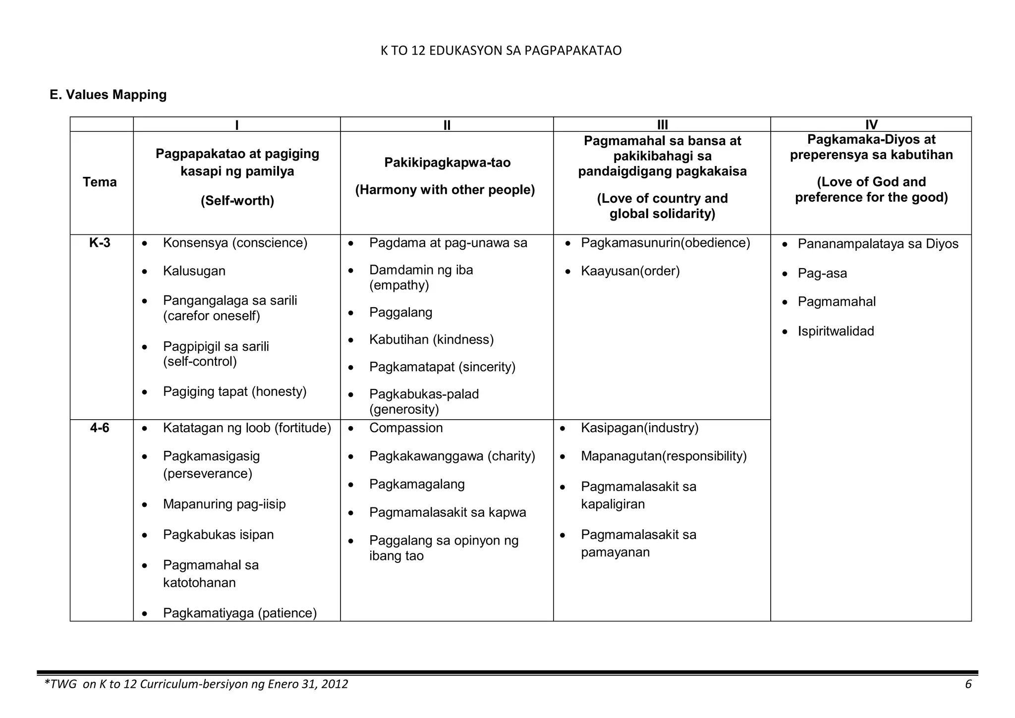 K TO 12 EDUKASYON SA PAGPAPAKATAO
*TWG on K to 12 Curriculum-bersiyon ng Enero 31, 2012 6
E. Values Mapping
I II III IV
Tema
Pagpapakatao at pagiging
kasapi ng pamilya
(Self-worth)
Pakikipagkapwa-tao
(Harmony with other people)
Pagmamahal sa bansa at
pakikibahagi sa
pandaigdigang pagkakaisa
(Love of country and
global solidarity)
Pagkamaka-Diyos at
preperensya sa kabutihan
(Love of God and
preference for the good)
K-3  Konsensya (conscience)
 Kalusugan
 Pangangalaga sa sarili
(carefor oneself)
 Pagpipigil sa sarili
(self-control)
 Pagiging tapat (honesty)
 Pagdama at pag-unawa sa
 Damdamin ng iba
(empathy)
 Paggalang
 Kabutihan (kindness)
 Pagkamatapat (sincerity)
 Pagkabukas-palad
(generosity)
 Pagkamasunurin(obedience)
 Kaayusan(order)
 Pananampalataya sa Diyos
 Pag-asa
 Pagmamahal
 Ispiritwalidad
4-6  Katatagan ng loob (fortitude)
 Pagkamasigasig
(perseverance)
 Mapanuring pag-iisip
 Pagkabukas isipan
 Pagmamahal sa
katotohanan
 Pagkamatiyaga (patience)
 Pagkamahinahon
 Compassion
 Pagkakawanggawa (charity)
 Pagkamagalang
 Pagmamalasakit sa kapwa
 Paggalang sa opinyon ng
ibang tao
 Kasipagan(industry)
 Mapanagutan(responsibility)
 Pagmamalasakit sa
kapaligiran
 Pagmamalasakit sa
pamayanan
 