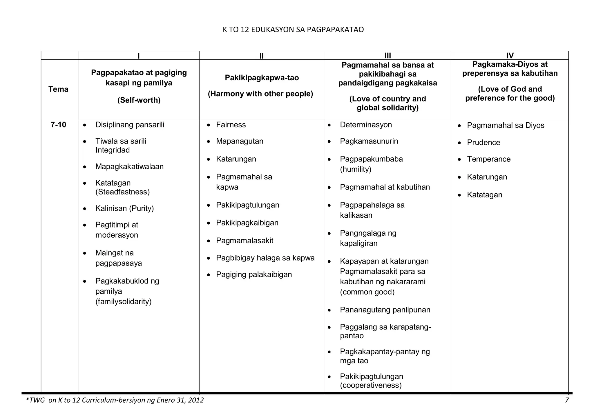 K TO 12 EDUKASYON SA PAGPAPAKATAO
*TWG on K to 12 Curriculum-bersiyon ng Enero 31, 2012 7
I II III IV
Tema
Pagpapakatao at pagiging
kasapi ng pamilya
(Self-worth)
Pakikipagkapwa-tao
(Harmony with other people)
Pagmamahal sa bansa at
pakikibahagi sa
pandaigdigang pagkakaisa
(Love of country and
global solidarity)
Pagkamaka-Diyos at
preperensya sa kabutihan
(Love of God and
preference for the good)
7-10  Disiplinang pansarili
 Tiwala sa sarili
Integridad
 Mapagkakatiwalaan
 Katatagan
(Steadfastness)
 Kalinisan (Purity)
 Pagtitimpi at
moderasyon
 Maingat na
pagpapasaya
 Pagkakabuklod ng
pamilya
(familysolidarity)
 Fairness
 Mapanagutan
 Katarungan
 Pagmamahal sa
kapwa
 Pakikipagtulungan
 Pakikipagkaibigan
 Pagmamalasakit
 Pagbibigay halaga sa kapwa
 Pagiging palakaibigan
 Determinasyon
 Pagkamasunurin
 Pagpapakumbaba
(humility)
 Pagmamahal at kabutihan
 Pagpapahalaga sa
kalikasan
 Pangngalaga ng
kapaligiran
 Kapayapan at katarungan
Pagmamalasakit para sa
kabutihan ng nakararami
(common good)
 Pananagutang panlipunan
 Paggalang sa karapatang-
pantao
 Pagkakapantay-pantay ng
mga tao
 Pakikipagtulungan
(cooperativeness)
 Pagmamahal sa Diyos
 Prudence
 Temperance
 Katarungan
 Katatagan
 