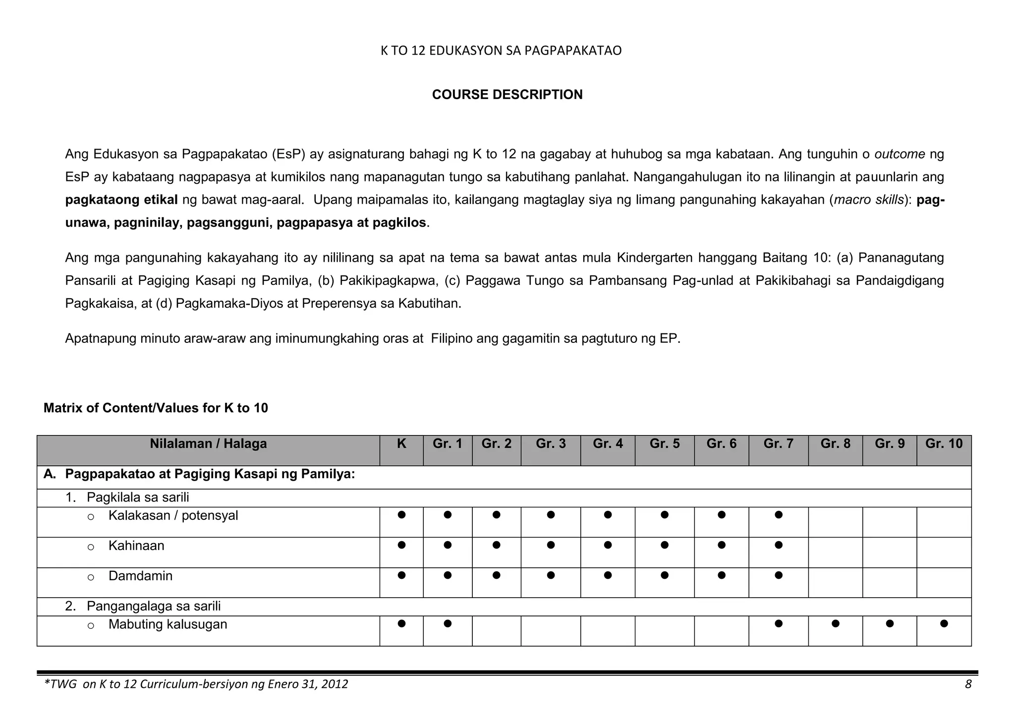 K TO 12 EDUKASYON SA PAGPAPAKATAO
*TWG on K to 12 Curriculum-bersiyon ng Enero 31, 2012 8
COURSE DESCRIPTION
Ang Edukasyon sa Pagpapakatao (EsP) ay asignaturang bahagi ng K to 12 na gagabay at huhubog sa mga kabataan. Ang tunguhin o outcome ng
EsP ay kabataang nagpapasya at kumikilos nang mapanagutan tungo sa kabutihang panlahat. Nangangahulugan ito na lilinangin at pauunlarin ang
pagkataong etikal ng bawat mag-aaral. Upang maipamalas ito, kailangang magtaglay siya ng limang pangunahing kakayahan (macro skills): pag-
unawa, pagninilay, pagsangguni, pagpapasya at pagkilos.
Ang mga pangunahing kakayahang ito ay nililinang sa apat na tema sa bawat antas mula Kindergarten hanggang Baitang 10: (a) Pananagutang
Pansarili at Pagiging Kasapi ng Pamilya, (b) Pakikipagkapwa, (c) Paggawa Tungo sa Pambansang Pag-unlad at Pakikibahagi sa Pandaigdigang
Pagkakaisa, at (d) Pagkamaka-Diyos at Preperensya sa Kabutihan.
Apatnapung minuto araw-araw ang iminumungkahing oras at Filipino ang gagamitin sa pagtuturo ng EP.
Matrix of Content/Values for K to 10
Nilalaman / Halaga K Gr. 1 Gr. 2 Gr. 3 Gr. 4 Gr. 5 Gr. 6 Gr. 7 Gr. 8 Gr. 9 Gr. 10
A. Pagpapakatao at Pagiging Kasapi ng Pamilya:
1. Pagkilala sa sarili
o Kalakasan / potensyal        
o Kahinaan        
o Damdamin        
2. Pangangalaga sa sarili
o Mabuting kalusugan      
 