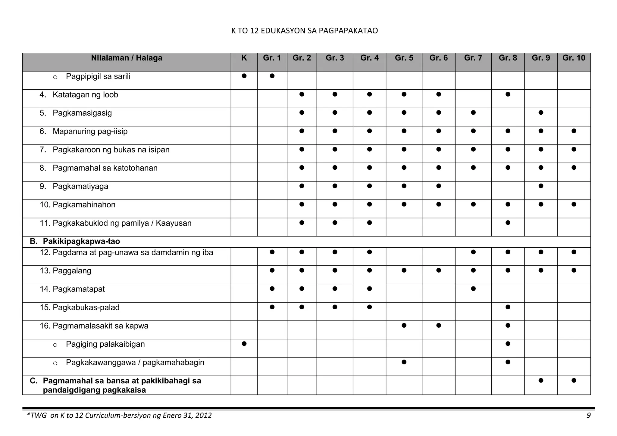 K TO 12 EDUKASYON SA PAGPAPAKATAO
*TWG on K to 12 Curriculum-bersiyon ng Enero 31, 2012 9
Nilalaman / Halaga K Gr. 1 Gr. 2 Gr. 3 Gr. 4 Gr. 5 Gr. 6 Gr. 7 Gr. 8 Gr. 9 Gr. 10
o Pagpipigil sa sarili  
4. Katatagan ng loob      
5. Pagkamasigasig       
6. Mapanuring pag-iisip         
7. Pagkakaroon ng bukas na isipan         
8. Pagmamahal sa katotohanan         
9. Pagkamatiyaga      
10. Pagkamahinahon         
11. Pagkakabuklod ng pamilya / Kaayusan    
B. Pakikipagkapwa-tao
12. Pagdama at pag-unawa sa damdamin ng iba        
13. Paggalang          
14. Pagkamatapat     
15. Pagkabukas-palad     
16. Pagmamalasakit sa kapwa   
o Pagiging palakaibigan  
o Pagkakawanggawa / pagkamahabagin  
C. Pagmamahal sa bansa at pakikibahagi sa
pandaigdigang pagkakaisa
 
 