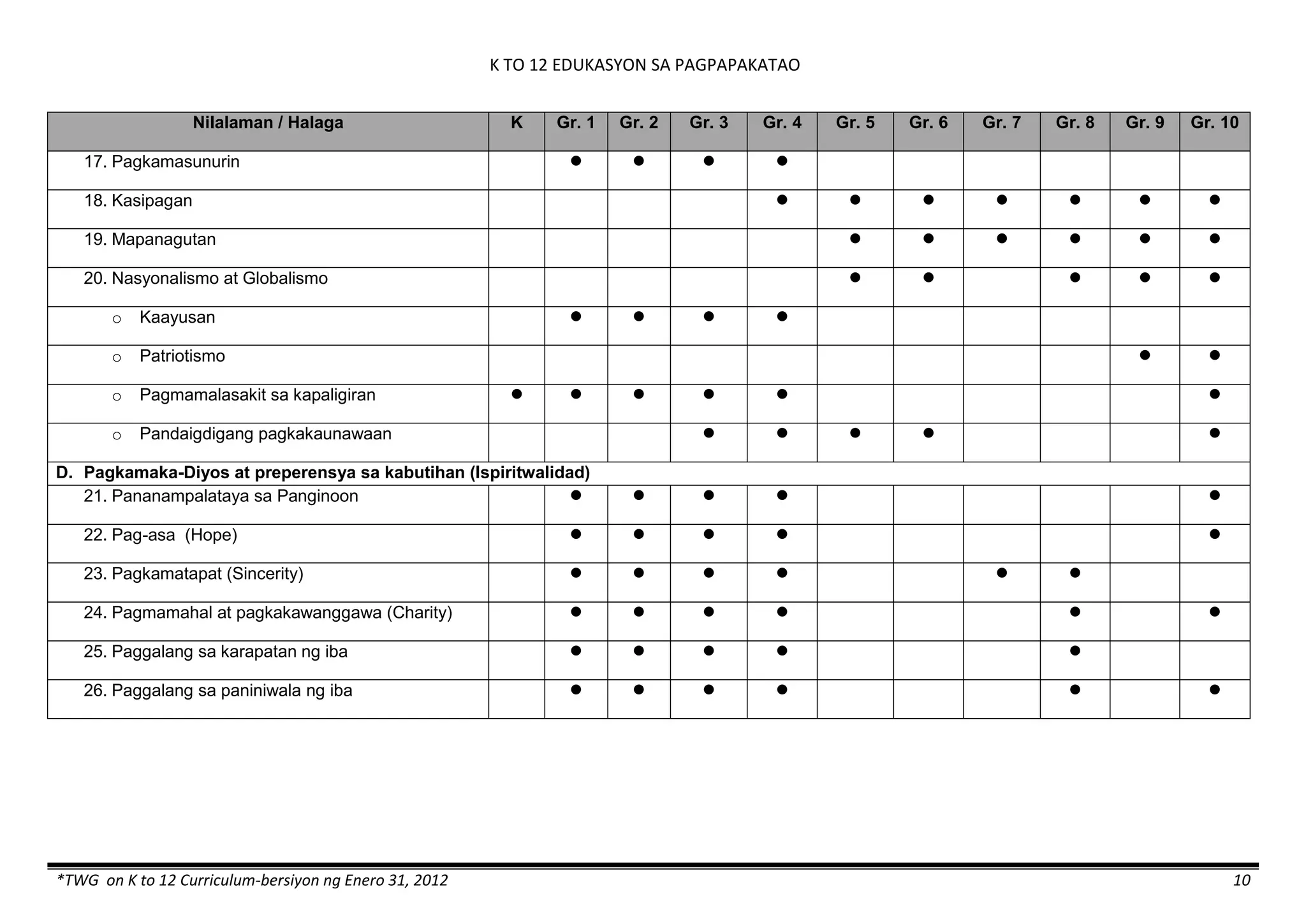 K TO 12 EDUKASYON SA PAGPAPAKATAO
*TWG on K to 12 Curriculum-bersiyon ng Enero 31, 2012 10
Nilalaman / Halaga K Gr. 1 Gr. 2 Gr. 3 Gr. 4 Gr. 5 Gr. 6 Gr. 7 Gr. 8 Gr. 9 Gr. 10
17. Pagkamasunurin    
18. Kasipagan       
19. Mapanagutan      
20. Nasyonalismo at Globalismo     
o Kaayusan    
o Patriotismo  
o Pagmamalasakit sa kapaligiran      
o Pandaigdigang pagkakaunawaan     
D. Pagkamaka-Diyos at preperensya sa kabutihan (Ispiritwalidad)
21. Pananampalataya sa Panginoon     
22. Pag-asa (Hope)     
23. Pagkamatapat (Sincerity)      
24. Pagmamahal at pagkakawanggawa (Charity)      
25. Paggalang sa karapatan ng iba     
26. Paggalang sa paniniwala ng iba      
 