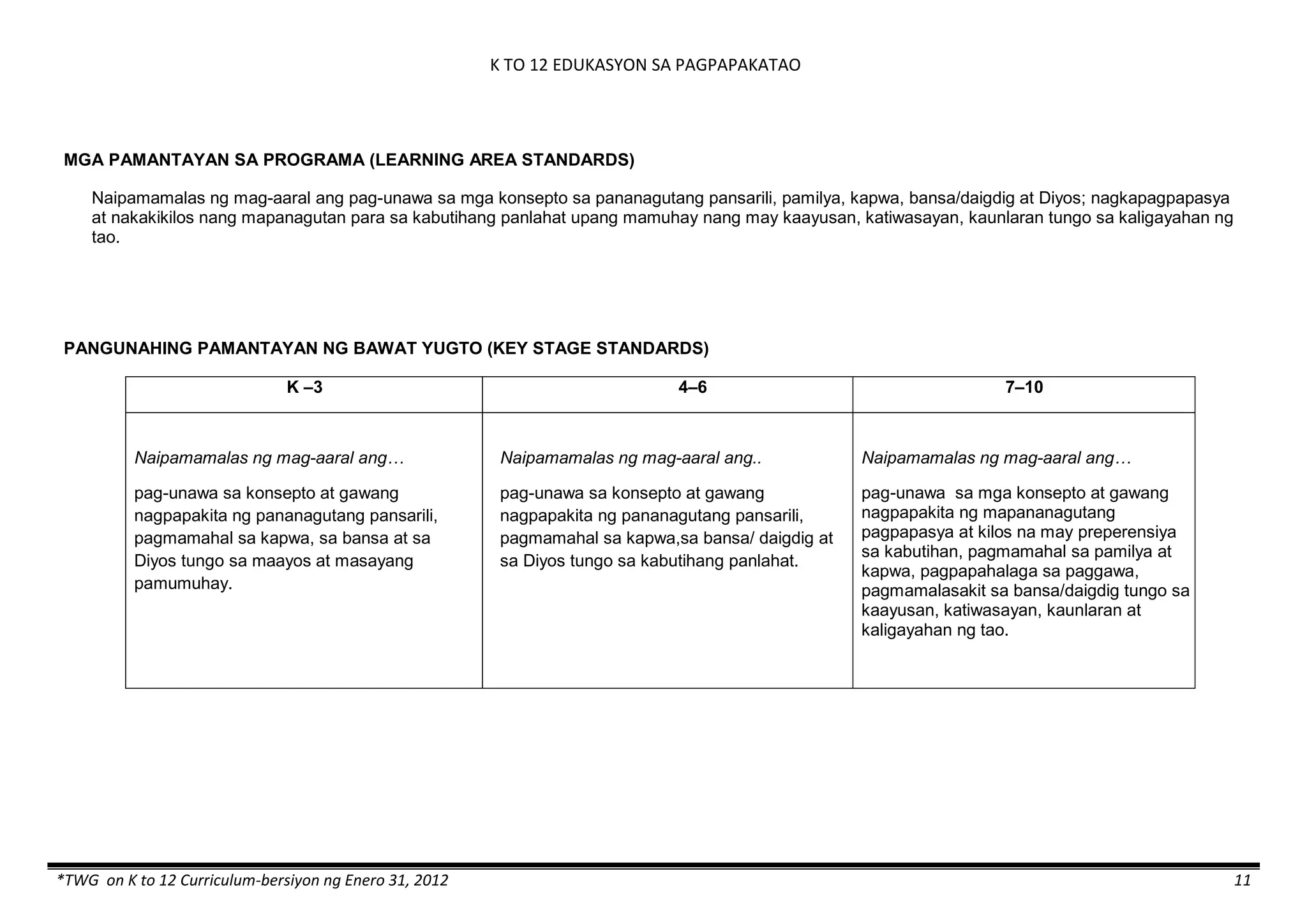 K TO 12 EDUKASYON SA PAGPAPAKATAO
*TWG on K to 12 Curriculum-bersiyon ng Enero 31, 2012 11
MGA PAMANTAYAN SA PROGRAMA (LEARNING AREA STANDARDS)
Naipamamalas ng mag-aaral ang pag-unawa sa mga konsepto sa pananagutang pansarili, pamilya, kapwa, bansa/daigdig at Diyos; nagkapagpapasya
at nakakikilos nang mapanagutan para sa kabutihang panlahat upang mamuhay nang may kaayusan, katiwasayan, kaunlaran tungo sa kaligayahan ng
tao.
PANGUNAHING PAMANTAYAN NG BAWAT YUGTO (KEY STAGE STANDARDS)
K –3

4–6 7–10
Naipamamalas ng mag-aaral ang…
pag-unawa sa konsepto at gawang
nagpapakita ng pananagutang pansarili,
pagmamahal sa kapwa, sa bansa at sa
Diyos tungo sa maayos at masayang
pamumuhay.
Naipamamalas ng mag-aaral ang..
pag-unawa sa konsepto at gawang
nagpapakita ng pananagutang pansarili,
pagmamahal sa kapwa,sa bansa/ daigdig at
sa Diyos tungo sa kabutihang panlahat.
Naipamamalas ng mag-aaral ang…
pag-unawa sa mga konsepto at gawang
nagpapakita ng mapananagutang
pagpapasya at kilos na may preperensiya
sa kabutihan, pagmamahal sa pamilya at
kapwa, pagpapahalaga sa paggawa,
pagmamalasakit sa bansa/daigdig tungo sa
kaayusan, katiwasayan, kaunlaran at
kaligayahan ng tao.
 