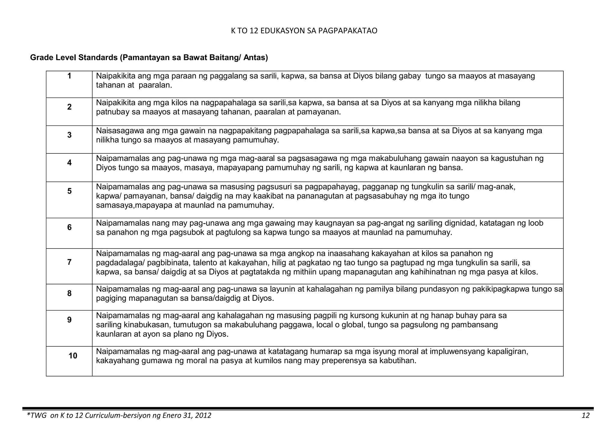 K TO 12 EDUKASYON SA PAGPAPAKATAO
*TWG on K to 12 Curriculum-bersiyon ng Enero 31, 2012 12
Grade Level Standards (Pamantayan sa Bawat Baitang/ Antas)
1 Naipakikita ang mga paraan ng paggalang sa sarili, kapwa, sa bansa at Diyos bilang gabay tungo sa maayos at masayang
tahanan at paaralan.
2
Naipakikita ang mga kilos na nagpapahalaga sa sarili,sa kapwa, sa bansa at sa Diyos at sa kanyang mga nilikha bilang
patnubay sa maayos at masayang tahanan, paaralan at pamayanan.
3
Naisasagawa ang mga gawain na nagpapakitang pagpapahalaga sa sarili,sa kapwa,sa bansa at sa Diyos at sa kanyang mga
nilikha tungo sa maayos at masayang pamumuhay.
4
Naipamamalas ang pag-unawa ng mga mag-aaral sa pagsasagawa ng mga makabuluhang gawain naayon sa kagustuhan ng
Diyos tungo sa maayos, masaya, mapayapang pamumuhay ng sarili, ng kapwa at kaunlaran ng bansa.
5
Naipamamalas ang pag-unawa sa masusing pagsusuri sa pagpapahayag, pagganap ng tungkulin sa sarili/ mag-anak,
kapwa/ pamayanan, bansa/ daigdig na may kaakibat na pananagutan at pagsasabuhay ng mga ito tungo
samasaya,mapayapa at maunlad na pamumuhay.
6
Naipamamalas nang may pag-unawa ang mga gawaing may kaugnayan sa pag-angat ng sariling dignidad, katatagan ng loob
sa panahon ng mga pagsubok at pagtulong sa kapwa tungo sa maayos at maunlad na pamumuhay.
7
Naipamamalas ng mag-aaral ang pag-unawa sa mga angkop na inaasahang kakayahan at kilos sa panahon ng
pagdadalaga/ pagbibinata, talento at kakayahan, hilig at pagkatao ng tao tungo sa pagtupad ng mga tungkulin sa sarili, sa
kapwa, sa bansa/ daigdig at sa Diyos at pagtatakda ng mithiin upang mapanagutan ang kahihinatnan ng mga pasya at kilos.
8
Naipamamalas ng mag-aaral ang pag-unawa sa layunin at kahalagahan ng pamilya bilang pundasyon ng pakikipagkapwa tungo sa
pagiging mapanagutan sa bansa/daigdig at Diyos.
9
Naipamamalas ng mag-aaral ang kahalagahan ng masusing pagpili ng kursong kukunin at ng hanap buhay para sa
sariling kinabukasan, tumutugon sa makabuluhang paggawa, local o global, tungo sa pagsulong ng pambansang
kaunlaran at ayon sa plano ng Diyos.
10
Naipamamalas ng mag-aaral ang pag-unawa at katatagang humarap sa mga isyung moral at impluwensyang kapaligiran,
kakayahang gumawa ng moral na pasya at kumilos nang may preperensya sa kabutihan.
 