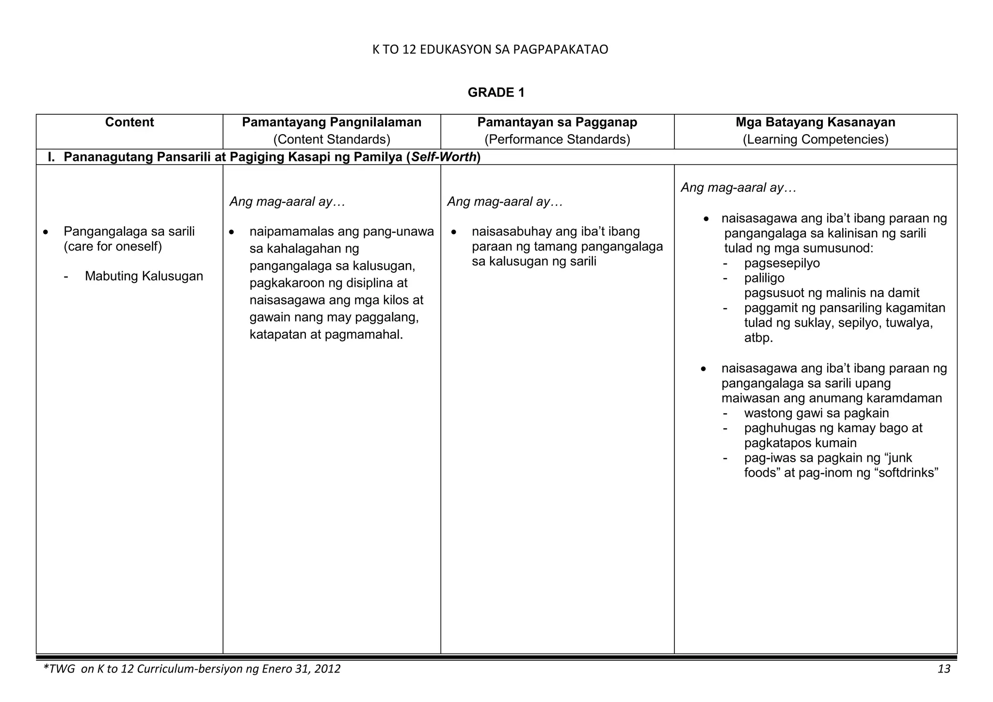 K TO 12 EDUKASYON SA PAGPAPAKATAO
*TWG on K to 12 Curriculum-bersiyon ng Enero 31, 2012 13
GRADE 1
Content Pamantayang Pangnilalaman
(Content Standards)
Pamantayan sa Pagganap
(Performance Standards)
Mga Batayang Kasanayan
(Learning Competencies)
I. Pananagutang Pansarili at Pagiging Kasapi ng Pamilya (Self-Worth)
 Pangangalaga sa sarili
(care for oneself)
- Mabuting Kalusugan
Ang mag-aaral ay…
 naipamamalas ang pang-unawa
sa kahalagahan ng
pangangalaga sa kalusugan,
pagkakaroon ng disiplina at
naisasagawa ang mga kilos at
gawain nang may paggalang,
katapatan at pagmamahal.
Ang mag-aaral ay…
 naisasabuhay ang iba’t ibang
paraan ng tamang pangangalaga
sa kalusugan ng sarili
Ang mag-aaral ay…
 naisasagawa ang iba’t ibang paraan ng
pangangalaga sa kalinisan ng sarili
tulad ng mga sumusunod:
- pagsesepilyo
- paliligo
pagsusuot ng malinis na damit
- paggamit ng pansariling kagamitan
tulad ng suklay, sepilyo, tuwalya,
atbp.
 naisasagawa ang iba’t ibang paraan ng
pangangalaga sa sarili upang
maiwasan ang anumang karamdaman
- wastong gawi sa pagkain
- paghuhugas ng kamay bago at
pagkatapos kumain
- pag-iwas sa pagkain ng “junk
foods” at pag-inom ng “softdrinks”
 
