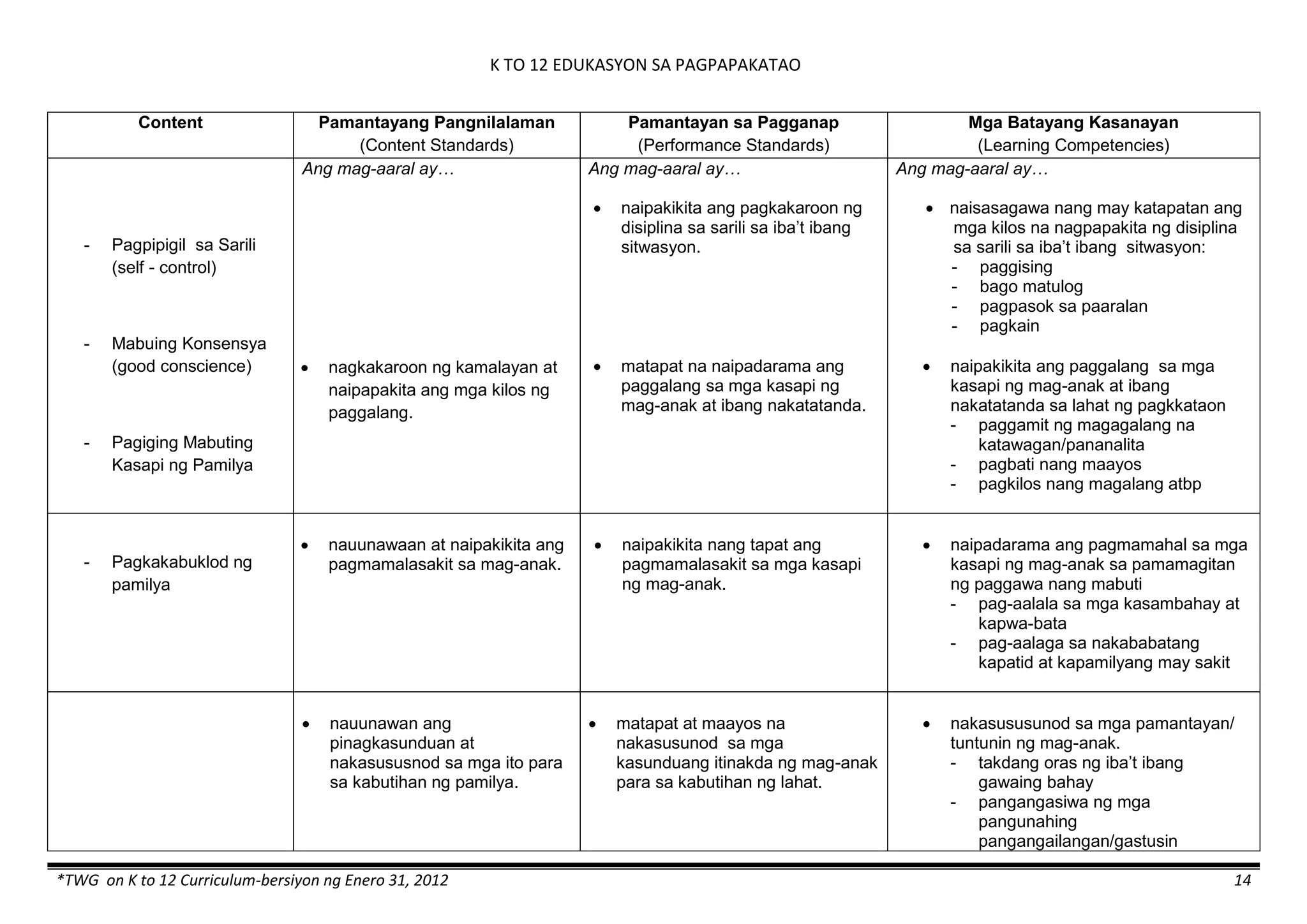 K TO 12 EDUKASYON SA PAGPAPAKATAO
*TWG on K to 12 Curriculum-bersiyon ng Enero 31, 2012 14
Content Pamantayang Pangnilalaman
(Content Standards)
Pamantayan sa Pagganap
(Performance Standards)
Mga Batayang Kasanayan
(Learning Competencies)
- Pagpipigil sa Sarili
(self - control)
- Mabuing Konsensya
(good conscience)
- Pagiging Mabuting
Kasapi ng Pamilya
Ang mag-aaral ay…
 nagkakaroon ng kamalayan at
naipapakita ang mga kilos ng
paggalang.
Ang mag-aaral ay…
 naipakikita ang pagkakaroon ng
disiplina sa sarili sa iba’t ibang
sitwasyon.
 matapat na naipadarama ang
paggalang sa mga kasapi ng
mag-anak at ibang nakatatanda.
Ang mag-aaral ay…
 naisasagawa nang may katapatan ang
mga kilos na nagpapakita ng disiplina
sa sarili sa iba’t ibang sitwasyon:
- paggising
- bago matulog
- pagpasok sa paaralan
- pagkain
 naipakikita ang paggalang sa mga
kasapi ng mag-anak at ibang
nakatatanda sa lahat ng pagkkataon
- paggamit ng magagalang na
katawagan/pananalita
- pagbati nang maayos
- pagkilos nang magalang atbp
- Pagkakabuklod ng
pamilya
 nauunawaan at naipakikita ang
pagmamalasakit sa mag-anak.
 naipakikita nang tapat ang
pagmamalasakit sa mga kasapi
ng mag-anak.
 naipadarama ang pagmamahal sa mga
kasapi ng mag-anak sa pamamagitan
ng paggawa nang mabuti
- pag-aalala sa mga kasambahay at
kapwa-bata
- pag-aalaga sa nakababatang
kapatid at kapamilyang may sakit
 nauunawan ang
pinagkasunduan at
nakasususnod sa mga ito para
sa kabutihan ng pamilya.
 matapat at maayos na
nakasusunod sa mga
kasunduang itinakda ng mag-anak
para sa kabutihan ng lahat.
 nakasususunod sa mga pamantayan/
tuntunin ng mag-anak.
- takdang oras ng iba’t ibang
gawaing bahay
- pangangasiwa ng mga
pangunahing
pangangailangan/gastusin
 