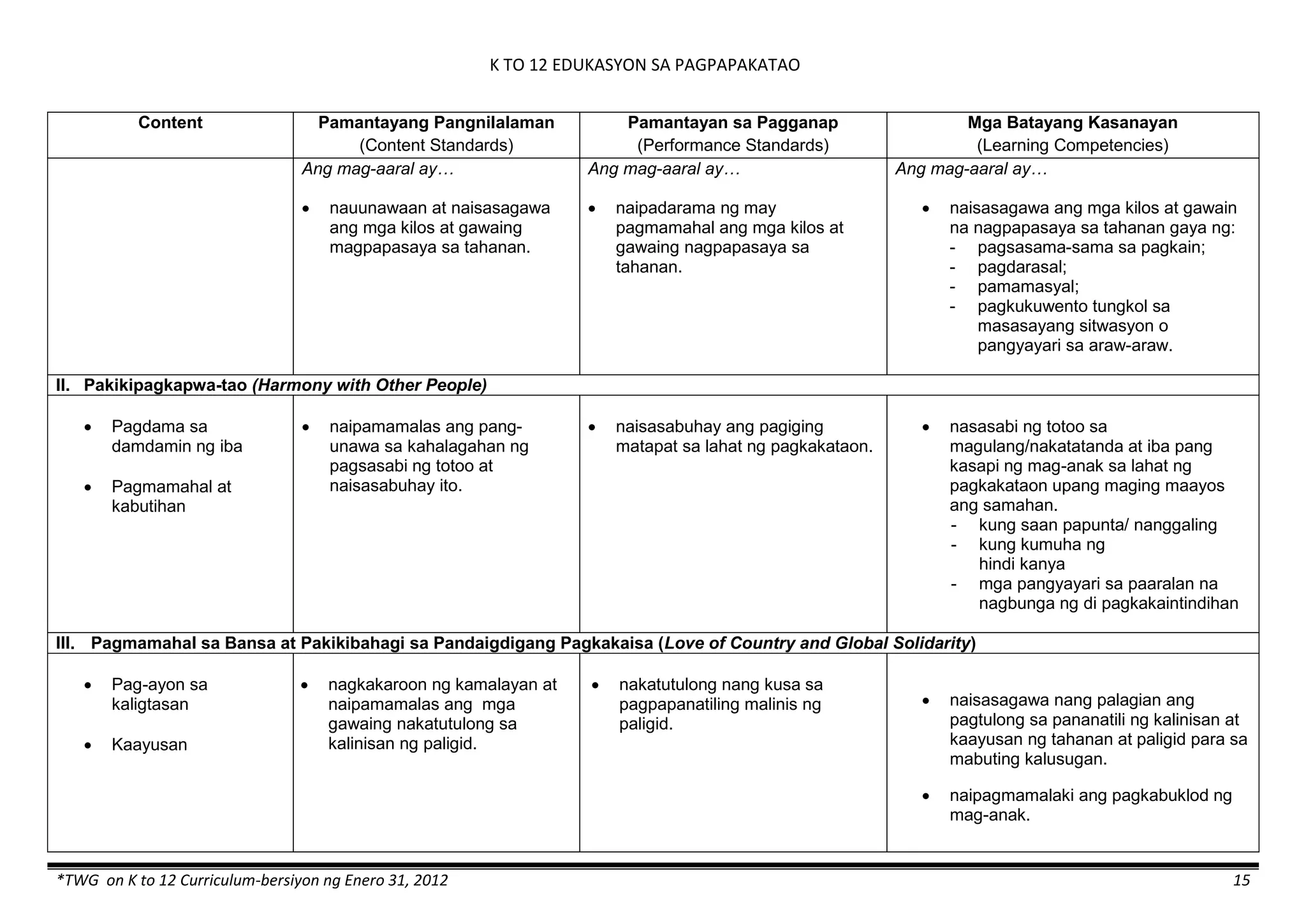 K TO 12 EDUKASYON SA PAGPAPAKATAO
*TWG on K to 12 Curriculum-bersiyon ng Enero 31, 2012 15
Content Pamantayang Pangnilalaman
(Content Standards)
Pamantayan sa Pagganap
(Performance Standards)
Mga Batayang Kasanayan
(Learning Competencies)
Ang mag-aaral ay…
 nauunawaan at naisasagawa
ang mga kilos at gawaing
magpapasaya sa tahanan.
Ang mag-aaral ay…
 naipadarama ng may
pagmamahal ang mga kilos at
gawaing nagpapasaya sa
tahanan.
Ang mag-aaral ay…
 naisasagawa ang mga kilos at gawain
na nagpapasaya sa tahanan gaya ng:
- pagsasama-sama sa pagkain;
- pagdarasal;
- pamamasyal;
- pagkukuwento tungkol sa
masasayang sitwasyon o
pangyayari sa araw-araw.
II. Pakikipagkapwa-tao (Harmony with Other People)
 Pagdama sa
damdamin ng iba
 Pagmamahal at
kabutihan
 naipamamalas ang pang-
unawa sa kahalagahan ng
pagsasabi ng totoo at
naisasabuhay ito.
 naisasabuhay ang pagiging
matapat sa lahat ng pagkakataon.
 nasasabi ng totoo sa
magulang/nakatatanda at iba pang
kasapi ng mag-anak sa lahat ng
pagkakataon upang maging maayos
ang samahan.
- kung saan papunta/ nanggaling
- kung kumuha ng
hindi kanya
- mga pangyayari sa paaralan na
nagbunga ng di pagkakaintindihan
III. Pagmamahal sa Bansa at Pakikibahagi sa Pandaigdigang Pagkakaisa (Love of Country and Global Solidarity)
 Pag-ayon sa
kaligtasan
 Kaayusan
 nagkakaroon ng kamalayan at
naipamamalas ang mga
gawaing nakatutulong sa
kalinisan ng paligid.
 nakatutulong nang kusa sa
pagpapanatiling malinis ng
paligid.
 naisasagawa nang palagian ang
pagtulong sa pananatili ng kalinisan at
kaayusan ng tahanan at paligid para sa
mabuting kalusugan.
 naipagmamalaki ang pagkabuklod ng
mag-anak.
 