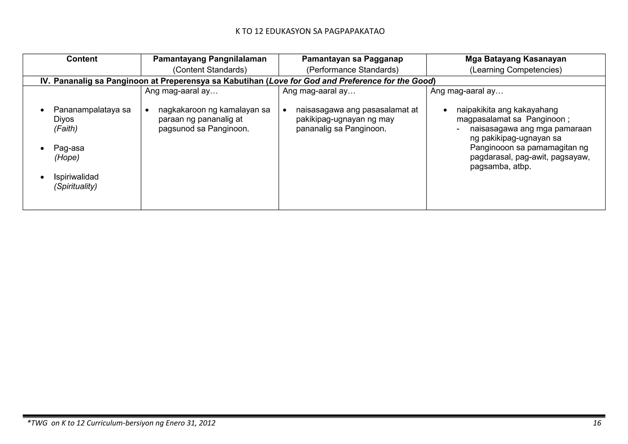 K TO 12 EDUKASYON SA PAGPAPAKATAO
*TWG on K to 12 Curriculum-bersiyon ng Enero 31, 2012 16
Content Pamantayang Pangnilalaman
(Content Standards)
Pamantayan sa Pagganap
(Performance Standards)
Mga Batayang Kasanayan
(Learning Competencies)
IV. Pananalig sa Panginoon at Preperensya sa Kabutihan (Love for God and Preference for the Good)
 Pananampalataya sa
Diyos
(Faith)
 Pag-asa
(Hope)
 Ispiriwalidad
(Spirituality)
Ang mag-aaral ay…
 nagkakaroon ng kamalayan sa
paraan ng pananalig at
pagsunod sa Panginoon.
Ang mag-aaral ay…
 naisasagawa ang pasasalamat at
pakikipag-ugnayan ng may
pananalig sa Panginoon.
Ang mag-aaral ay…
 naipakikita ang kakayahang
magpasalamat sa Panginoon ;
- naisasagawa ang mga pamaraan
ng pakikipag-ugnayan sa
Panginooon sa pamamagitan ng
pagdarasal, pag-awit, pagsayaw,
pagsamba, atbp.
 